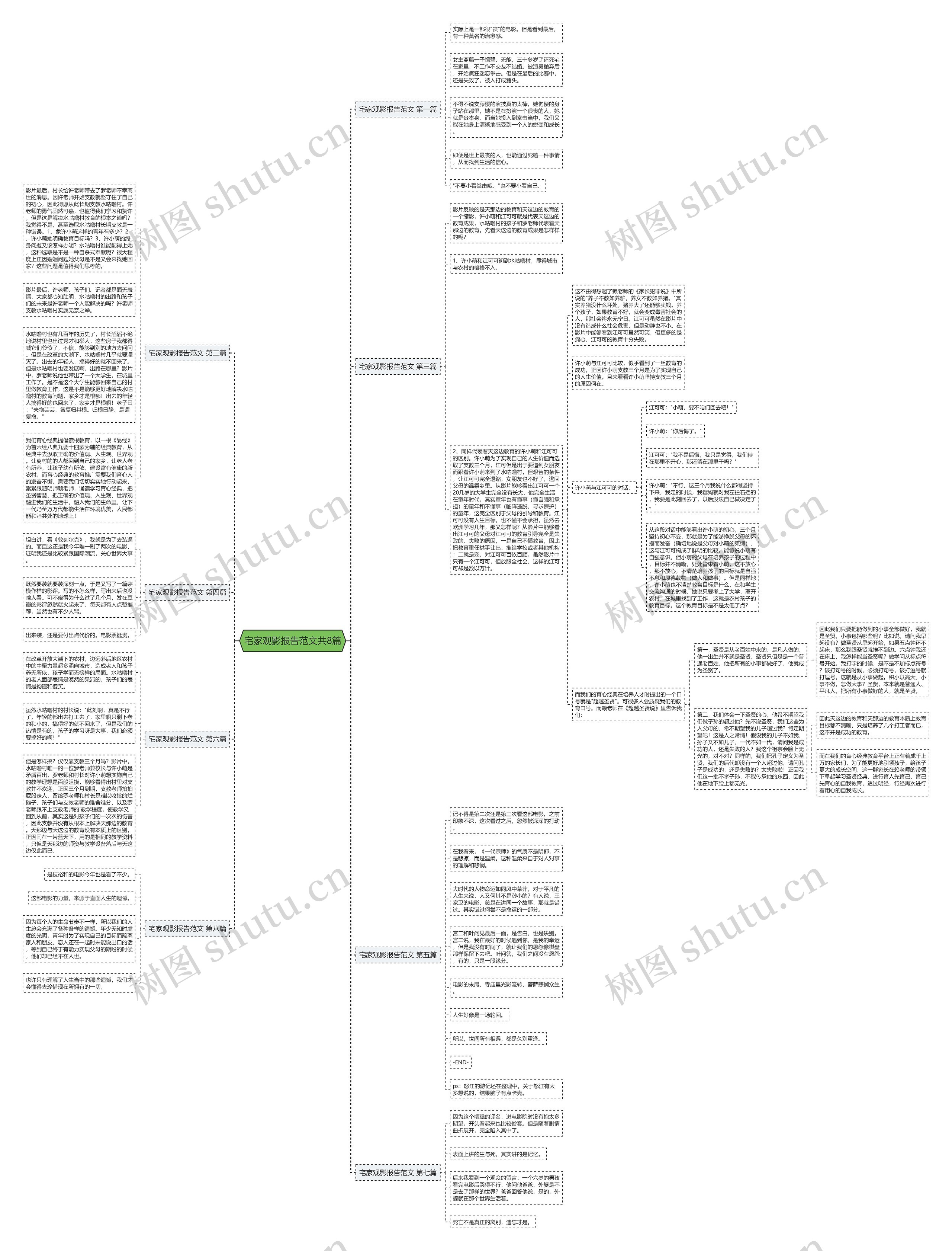 宅家观影报告范文共8篇思维导图高清图 宅家观影报告范文共8篇思维导图