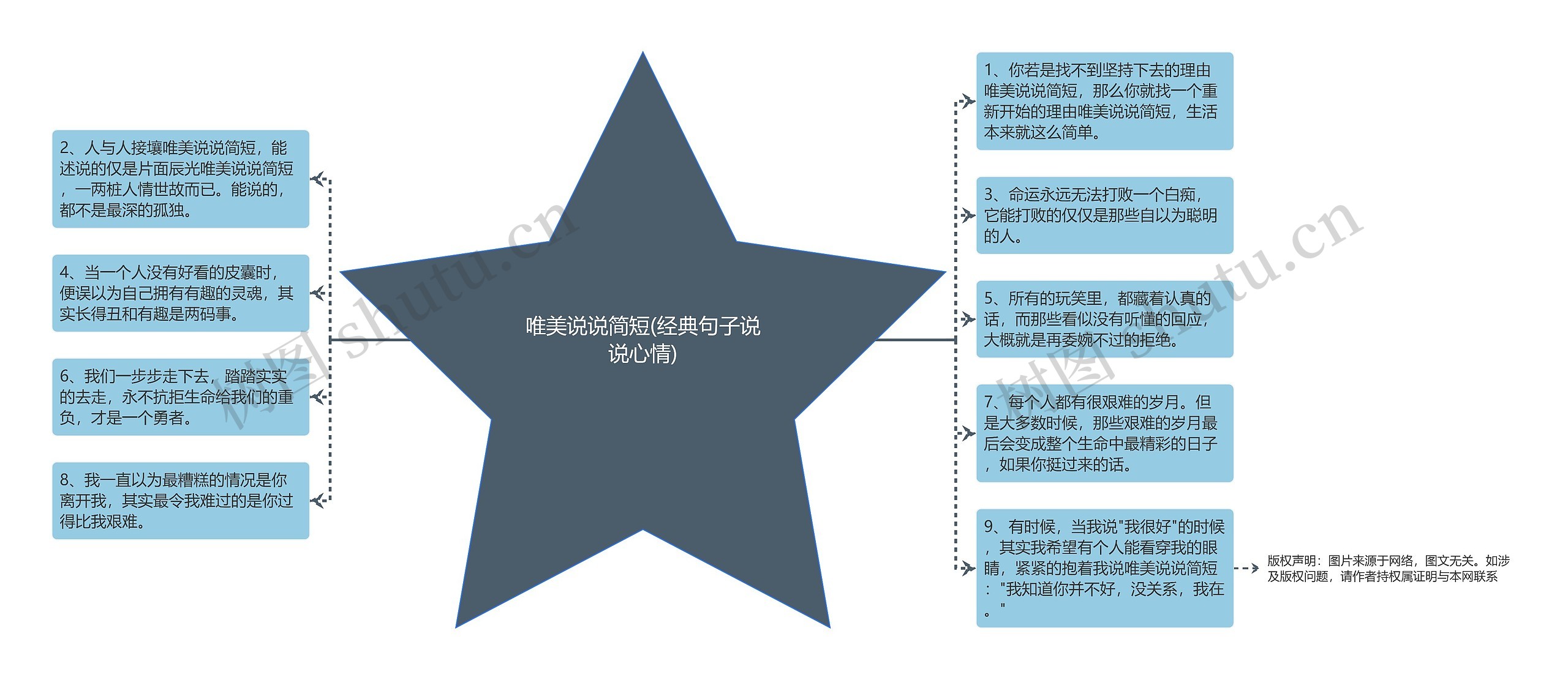 唯美说说简短(经典句子说说心情)思维导图