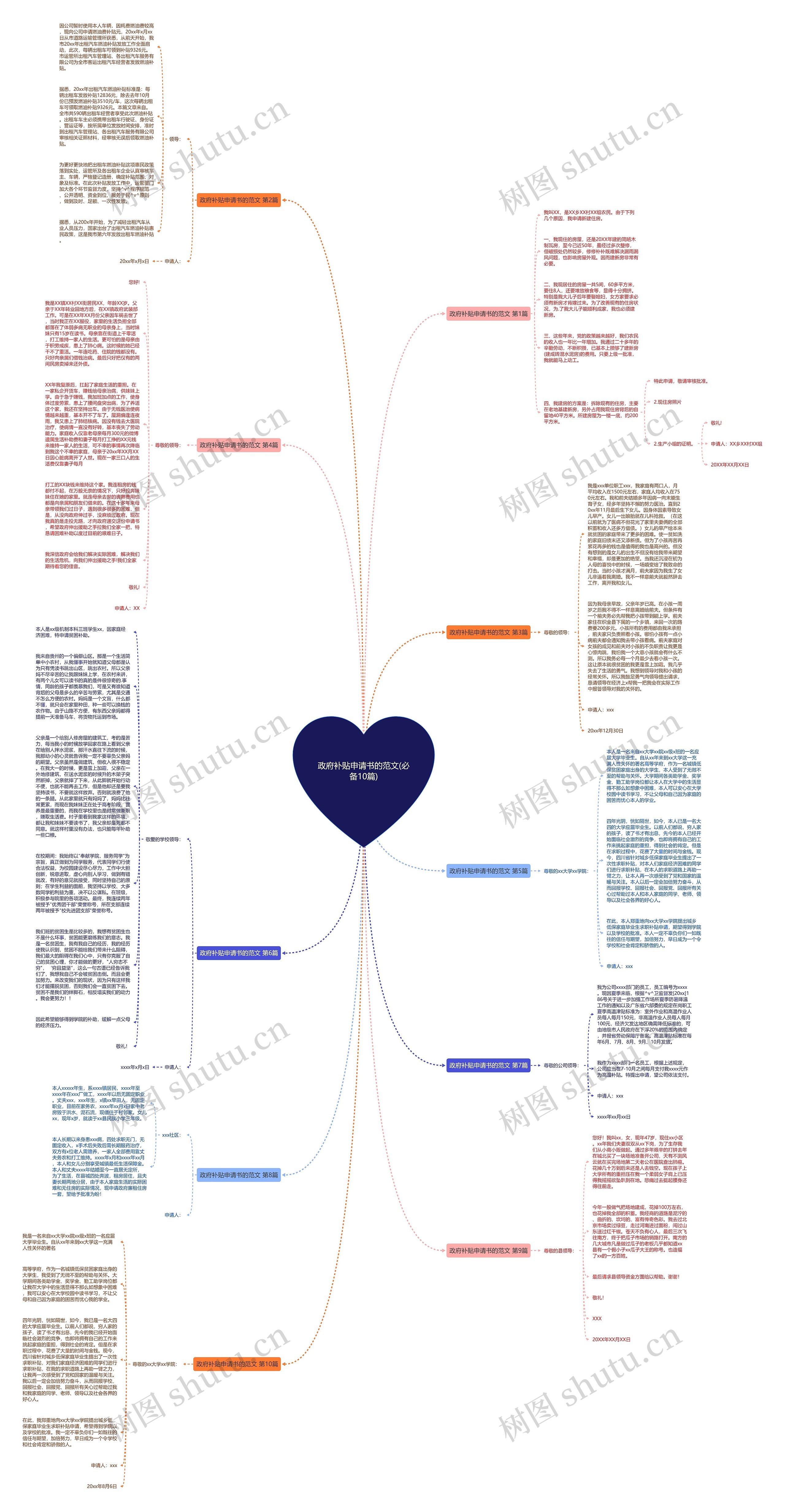政府补贴申请书的范文(必备10篇)思维导图