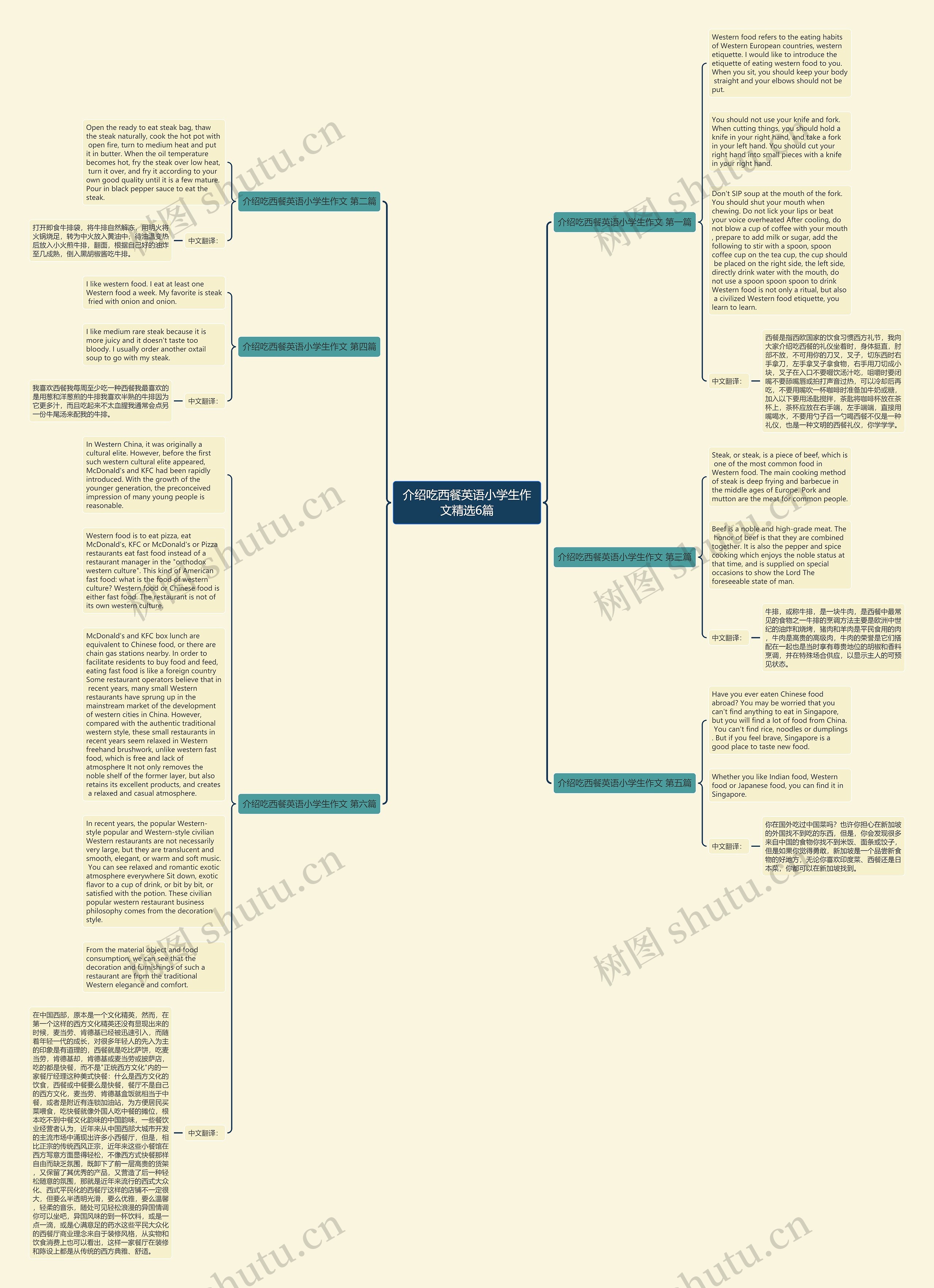 介绍吃西餐英语小学生作文精选6篇思维导图
