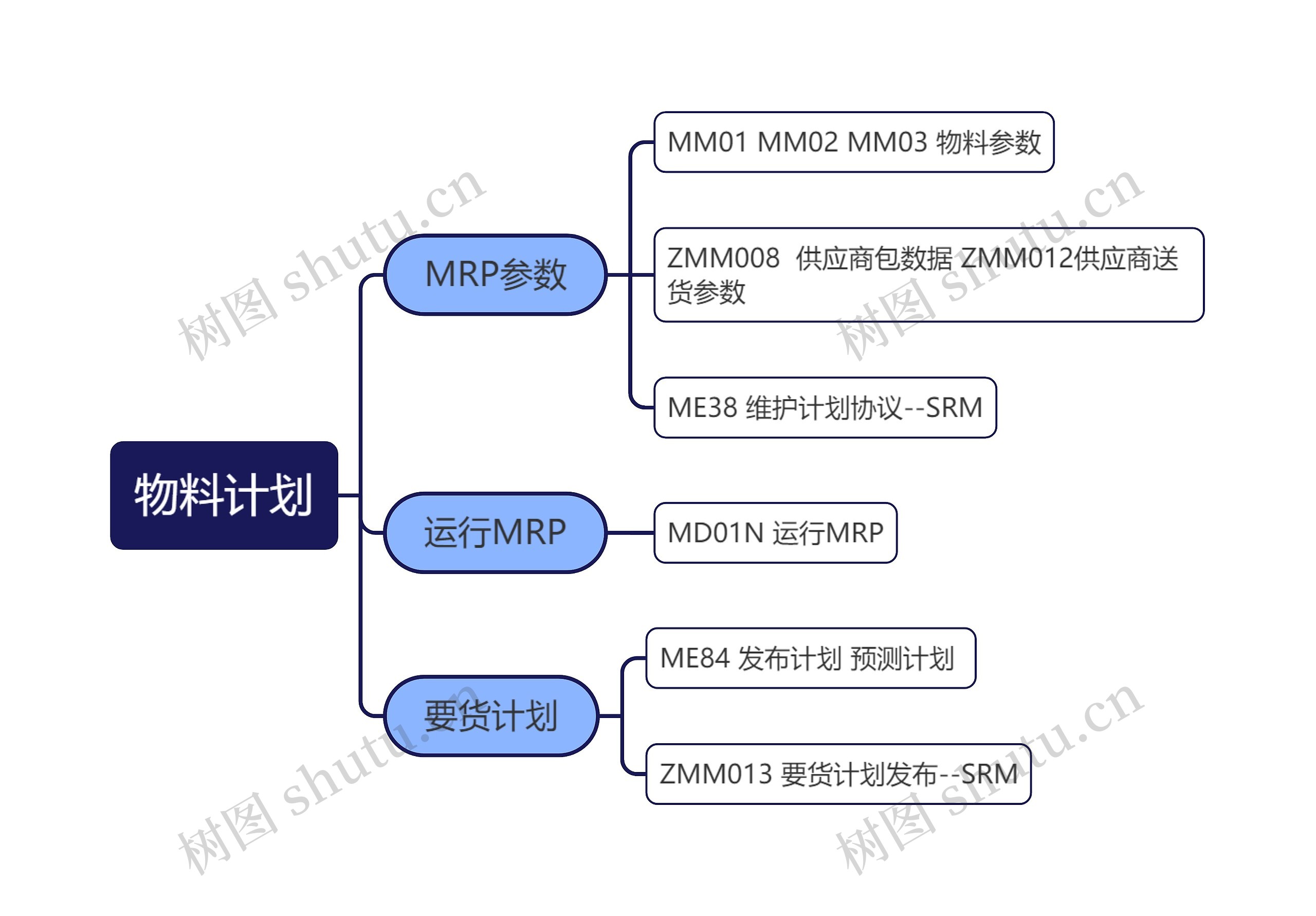 物料计划