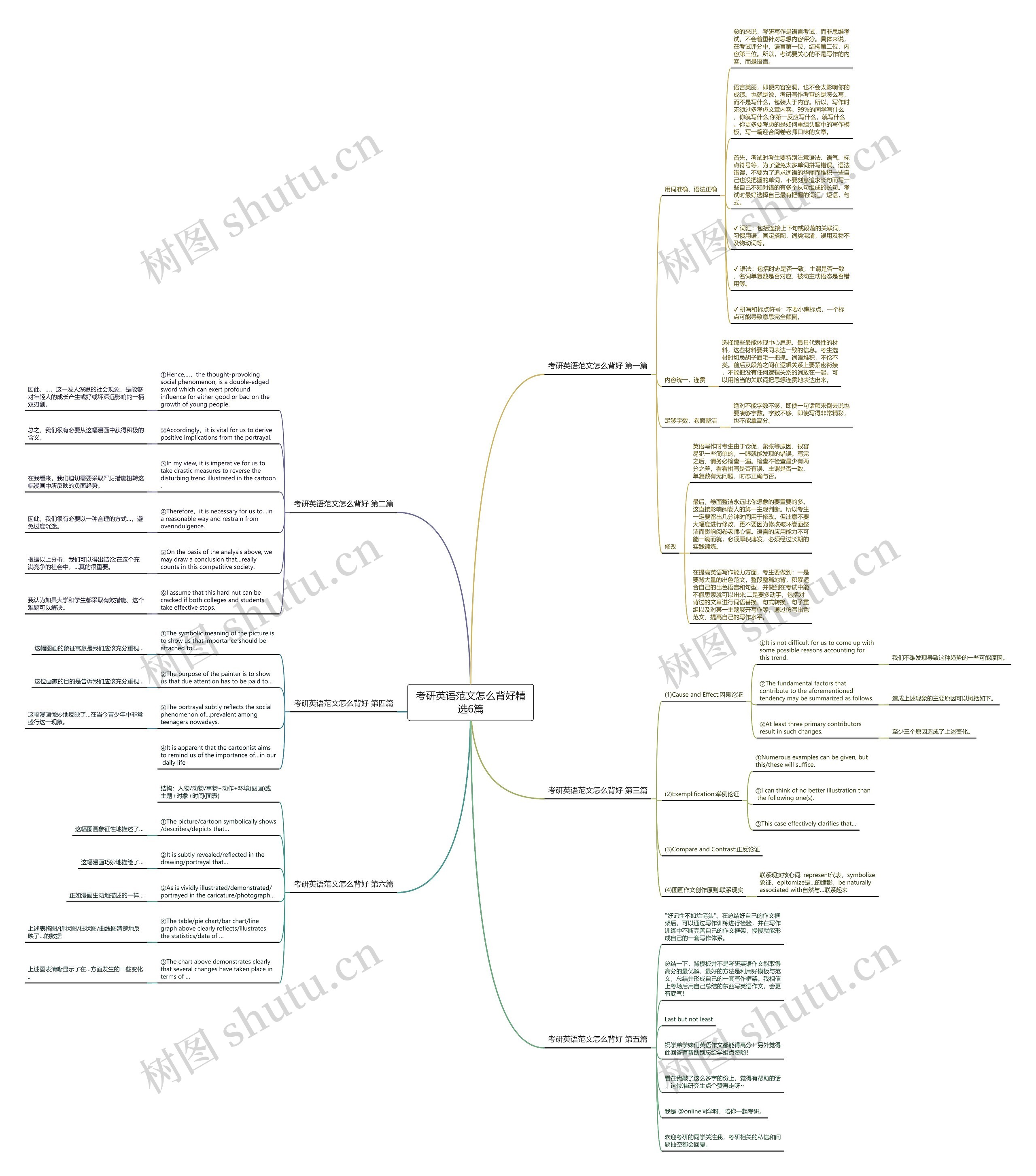 考研英语范文怎么背好精选6篇思维导图