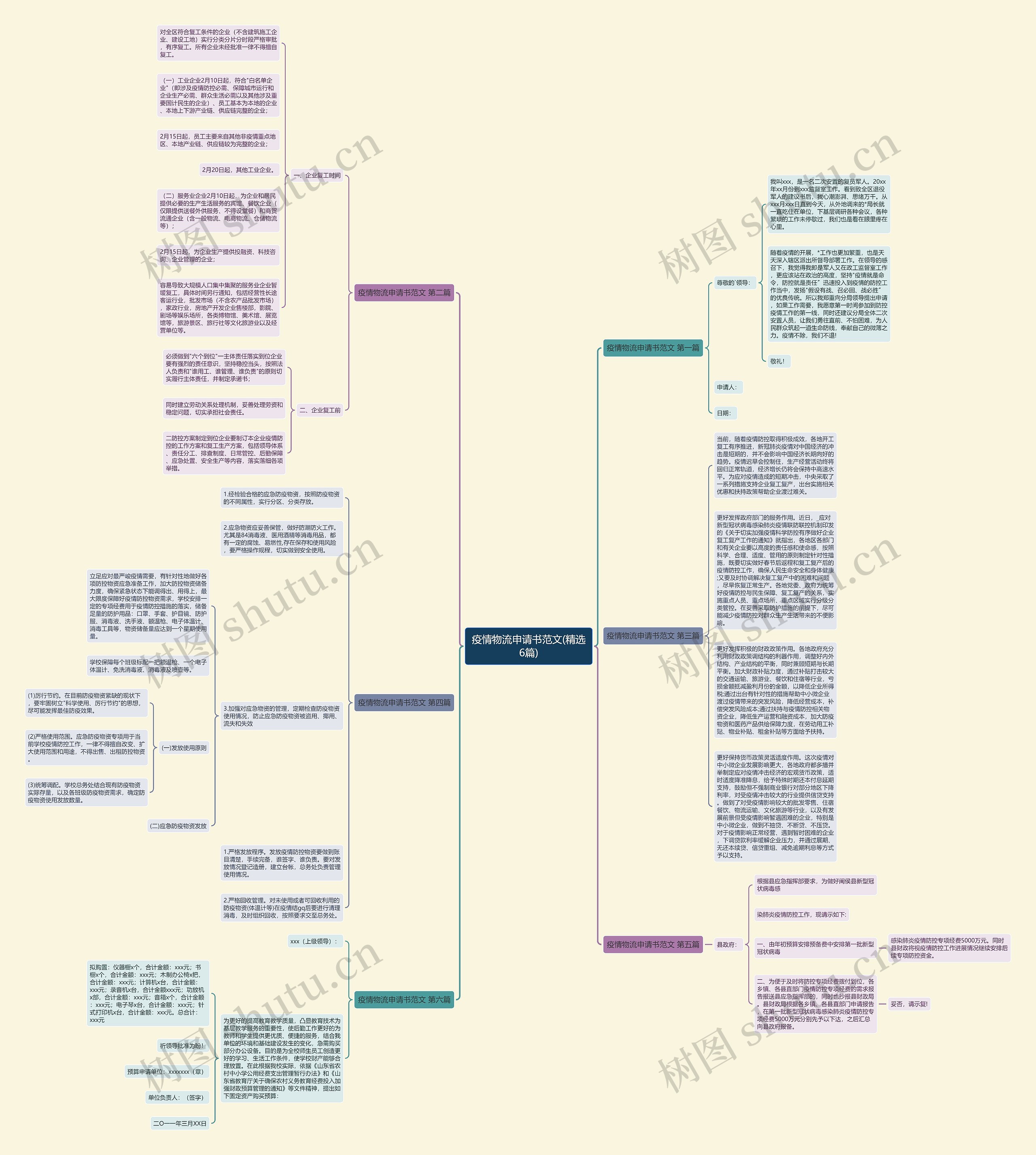 疫情物流申请书范文(精选6篇)思维导图高清图 疫情物流申请书范文(精选6篇)思维导图