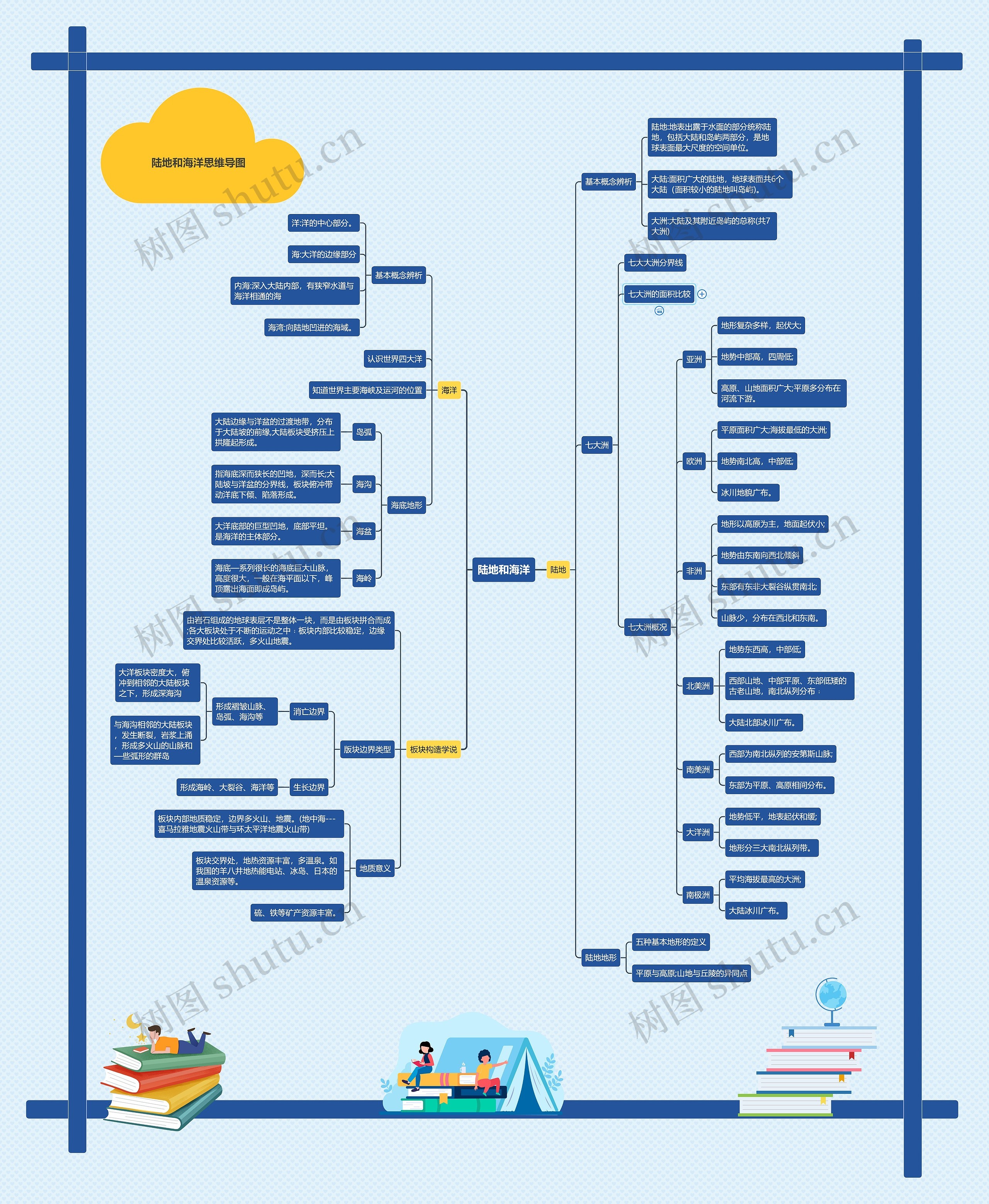 陆地和海洋思维导图