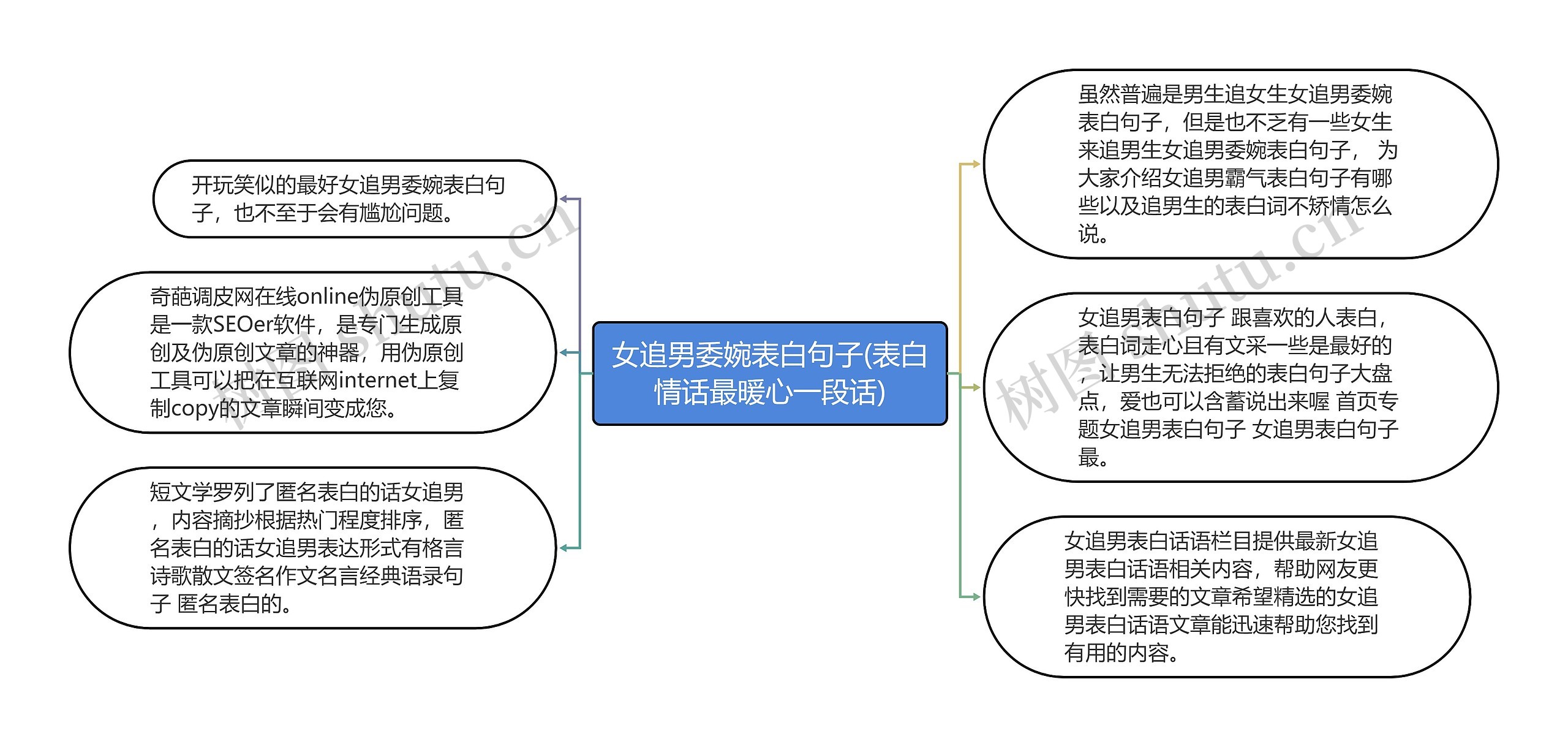 女追男委婉表白句子(表白情话最暖心一段话)思维导图