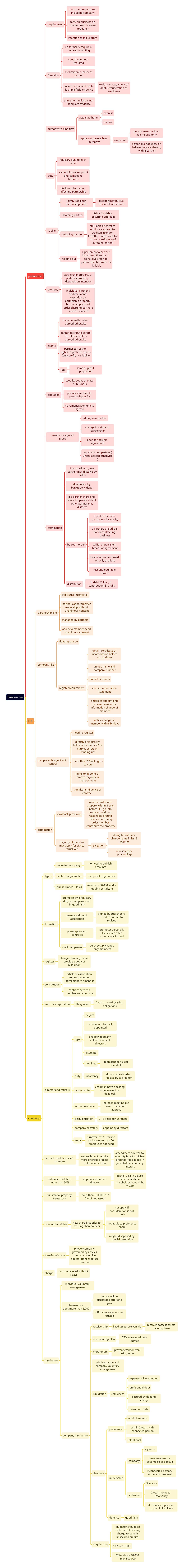 Business law思维导图高清图 Business law思维导图