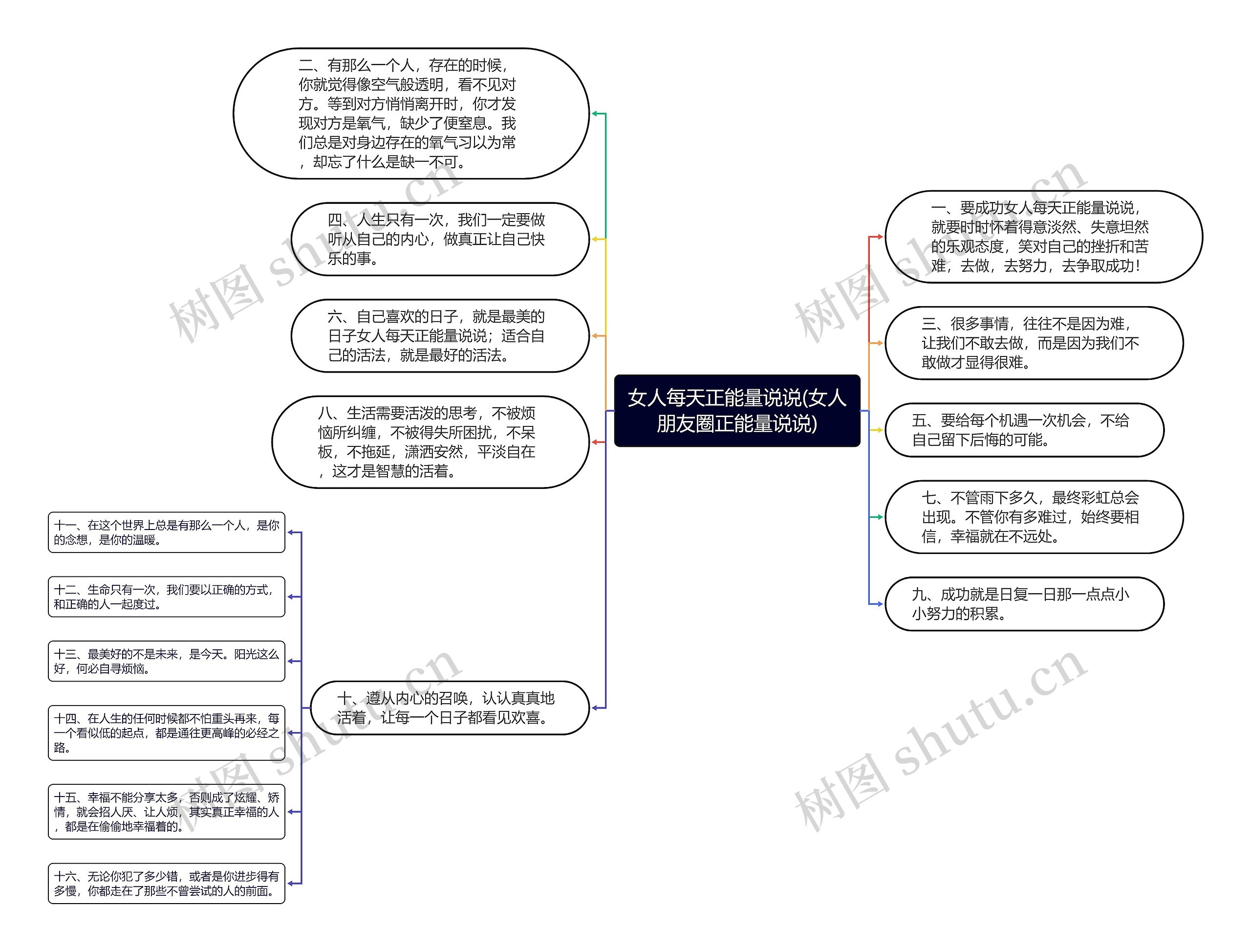 女人每天正能量说说(女人朋友圈正能量说说)思维导图