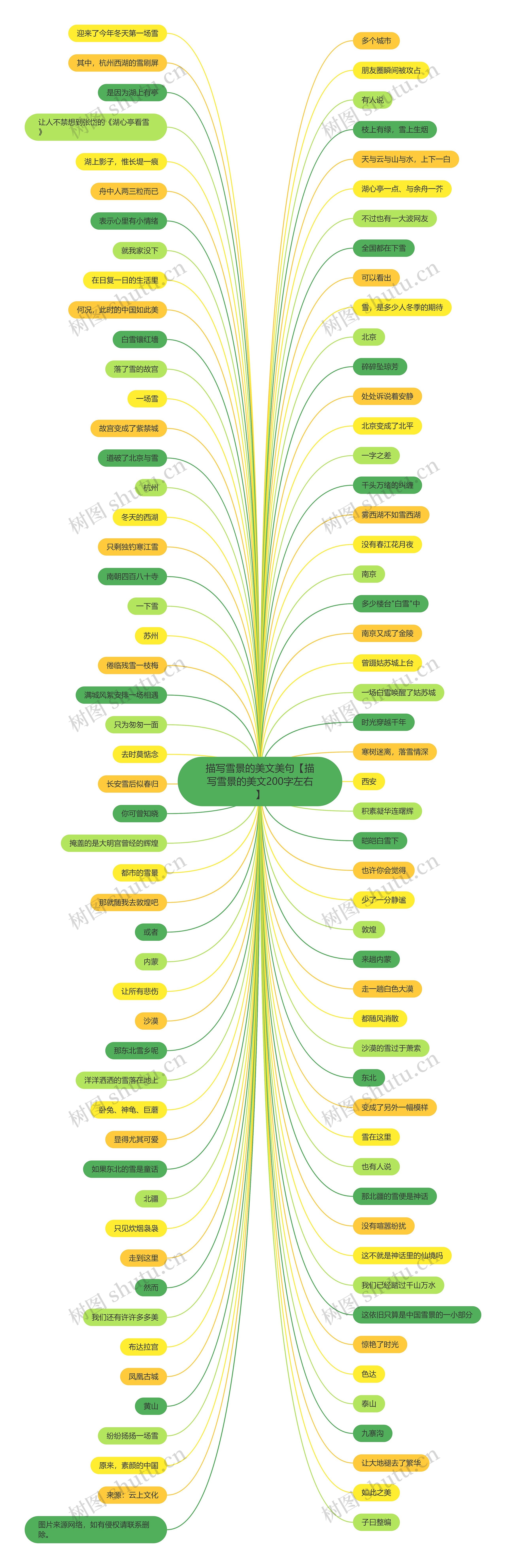 描写雪景的美文美句【描写雪景的美文200字左右】思维导图