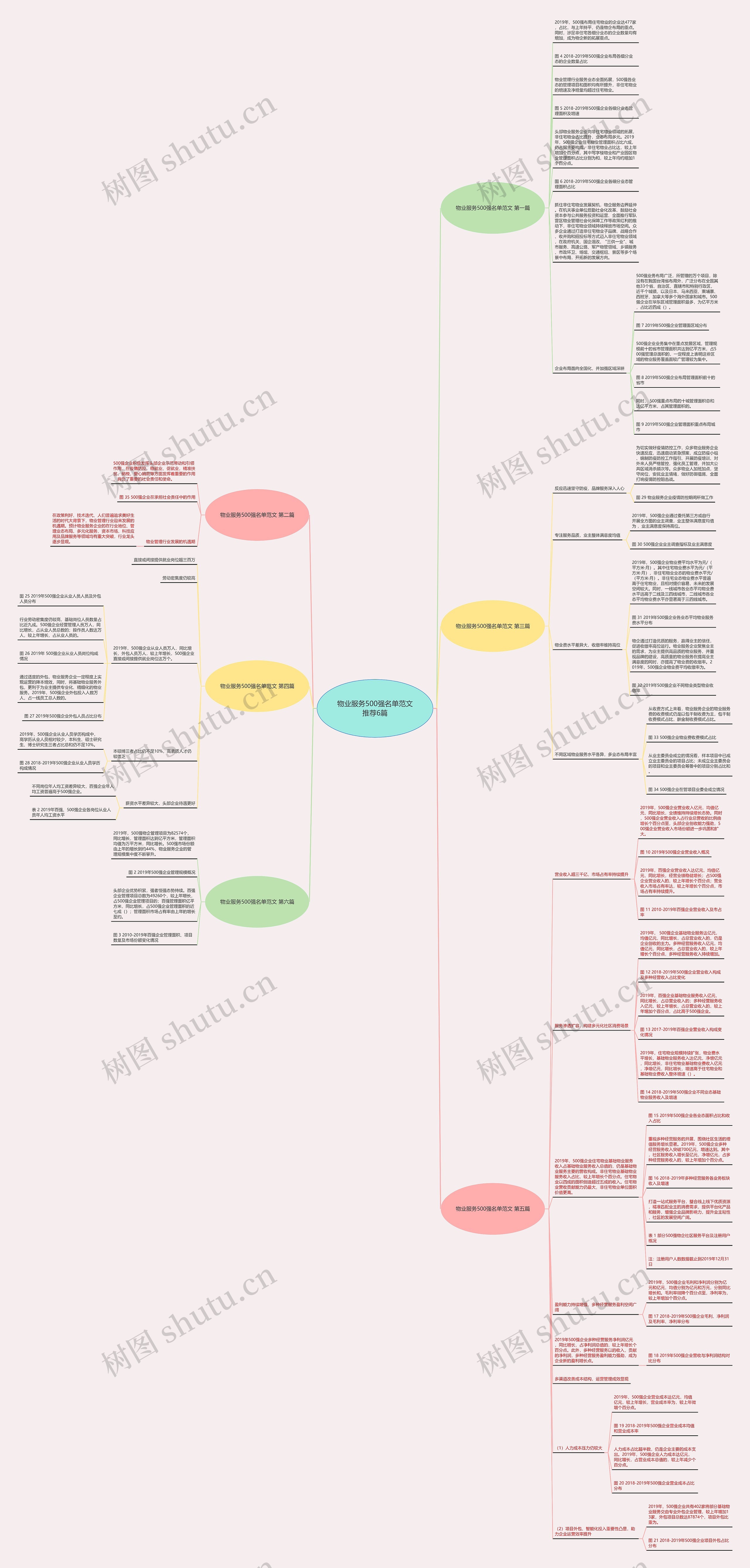物业服务500强名单范文推荐6篇思维导图