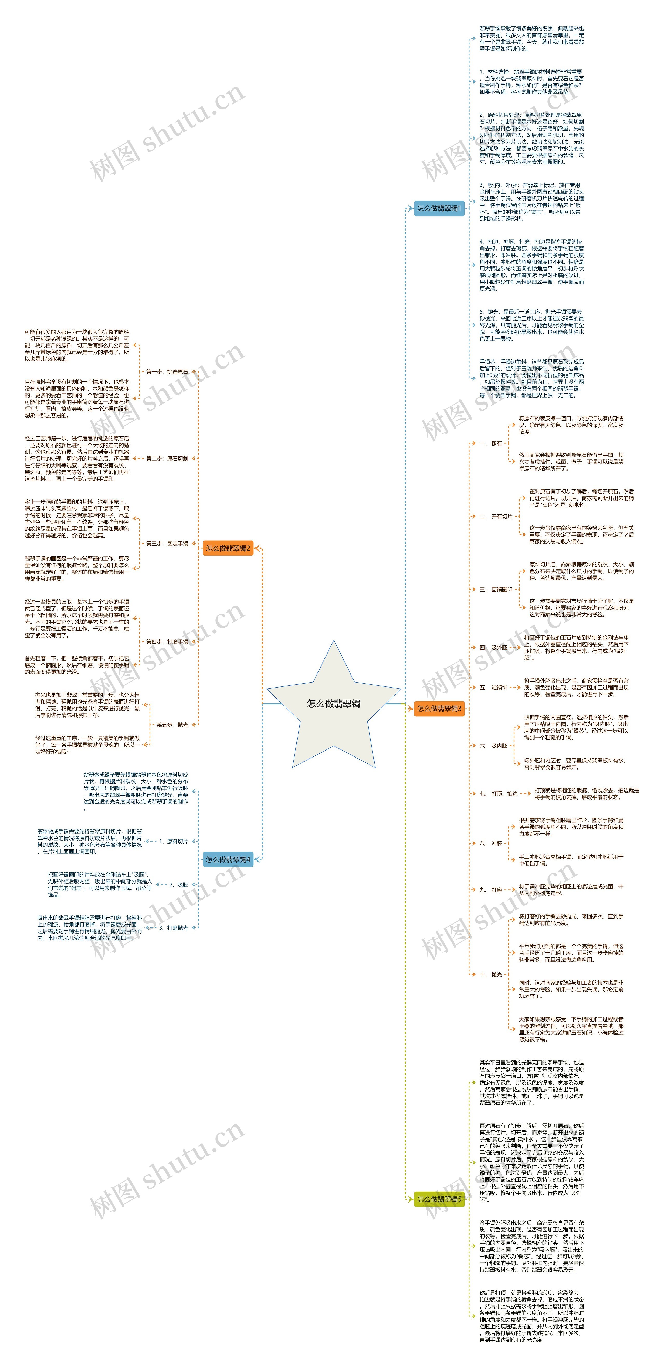 怎么做翡翠镯思维导图