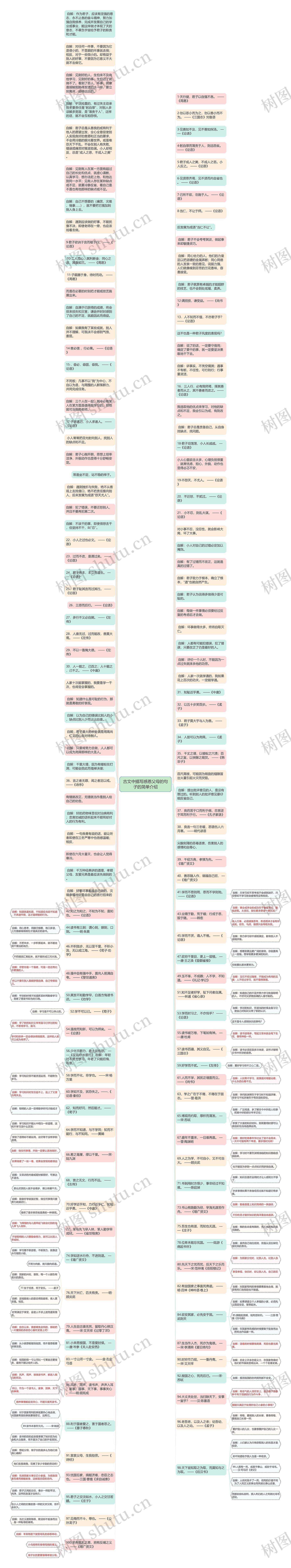 古文中描写感恩父母的句子的简单介绍思维导图