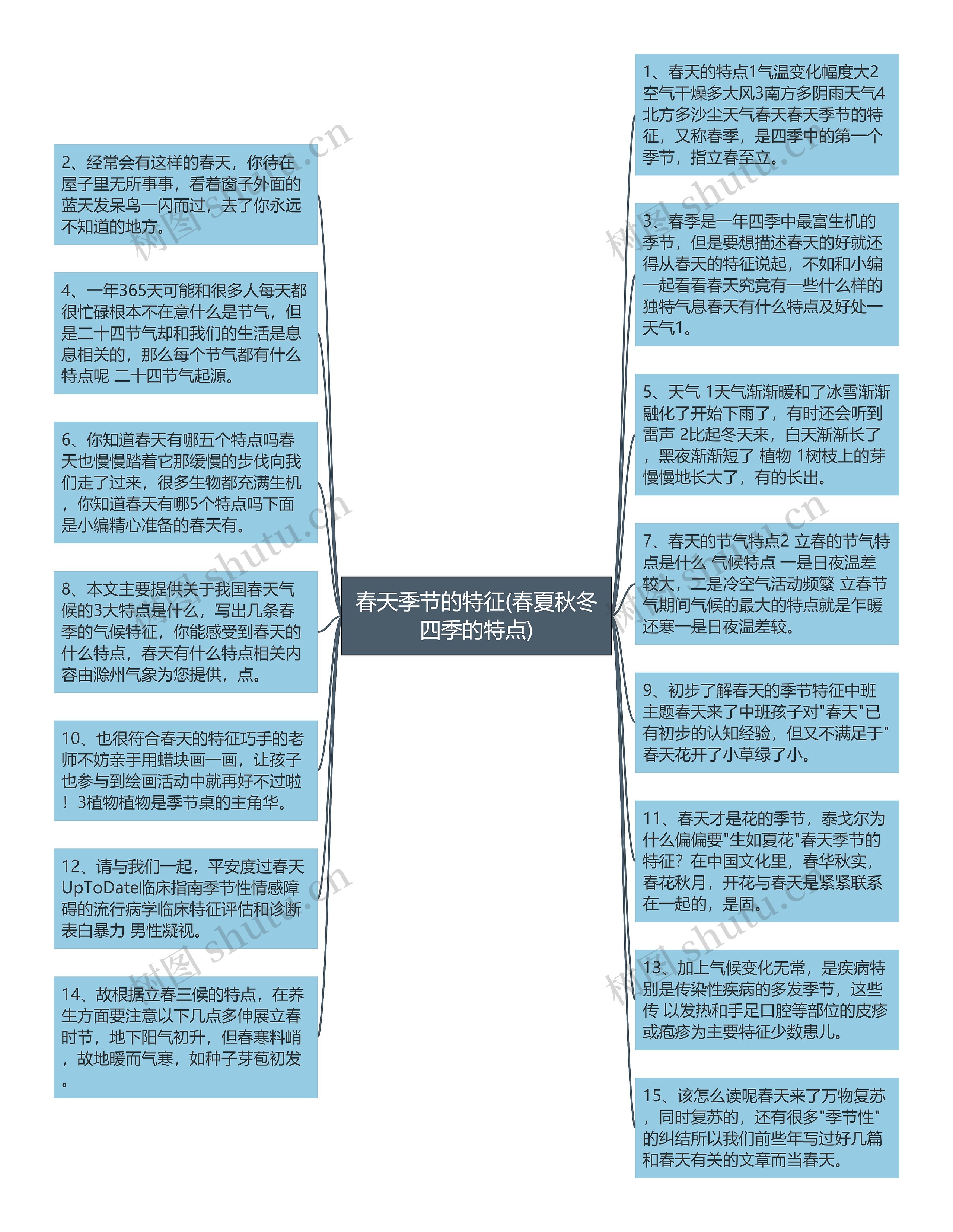 春天季节的特征(春夏秋冬四季的特点)思维导图