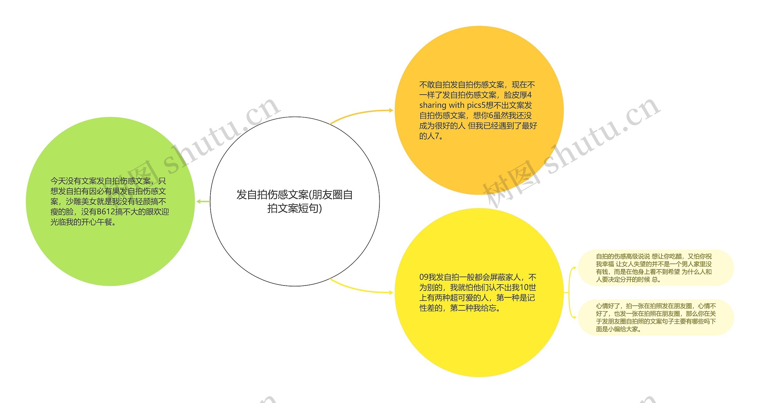 发自拍伤感文案(朋友圈自拍文案短句)思维导图