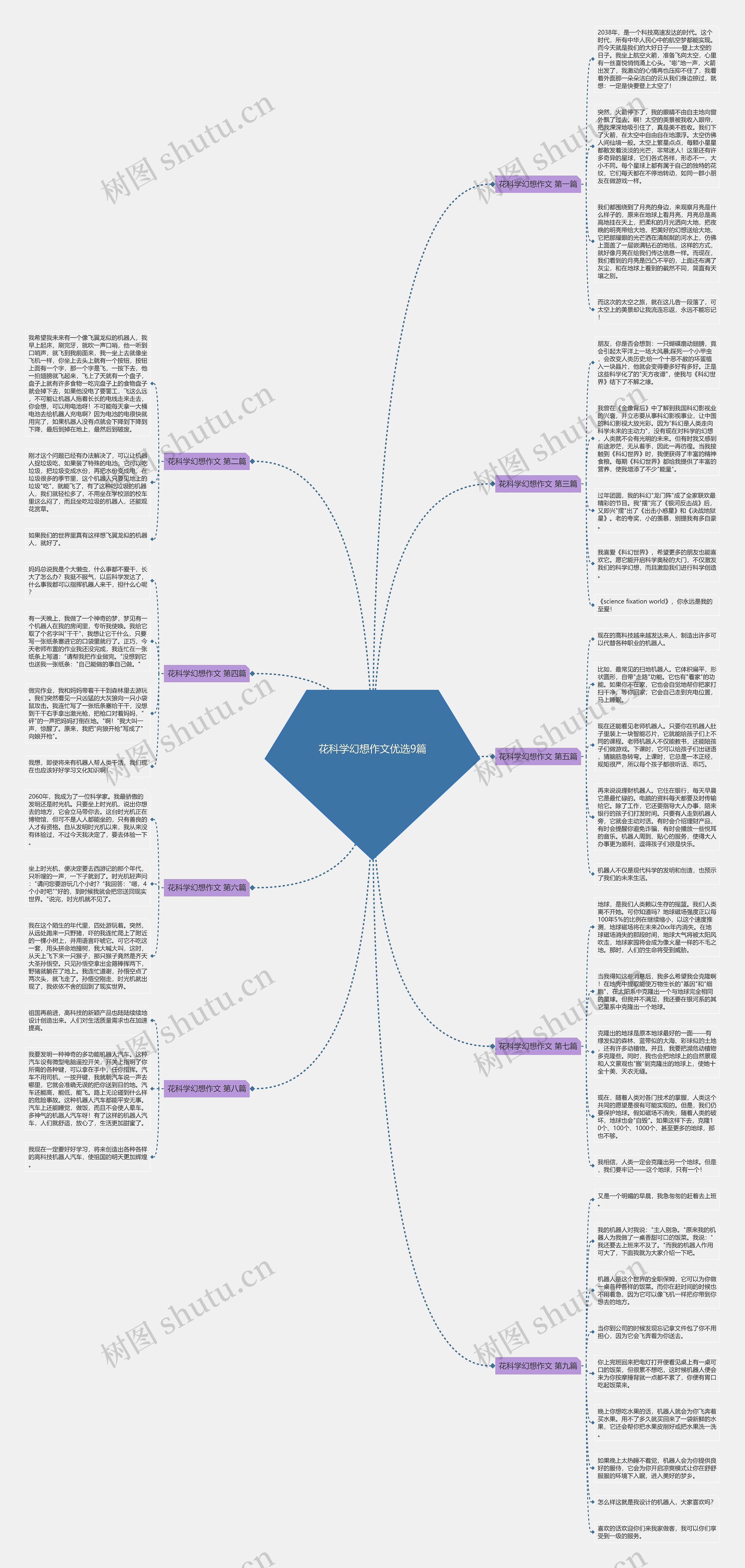 花科学幻想作文优选9篇思维导图