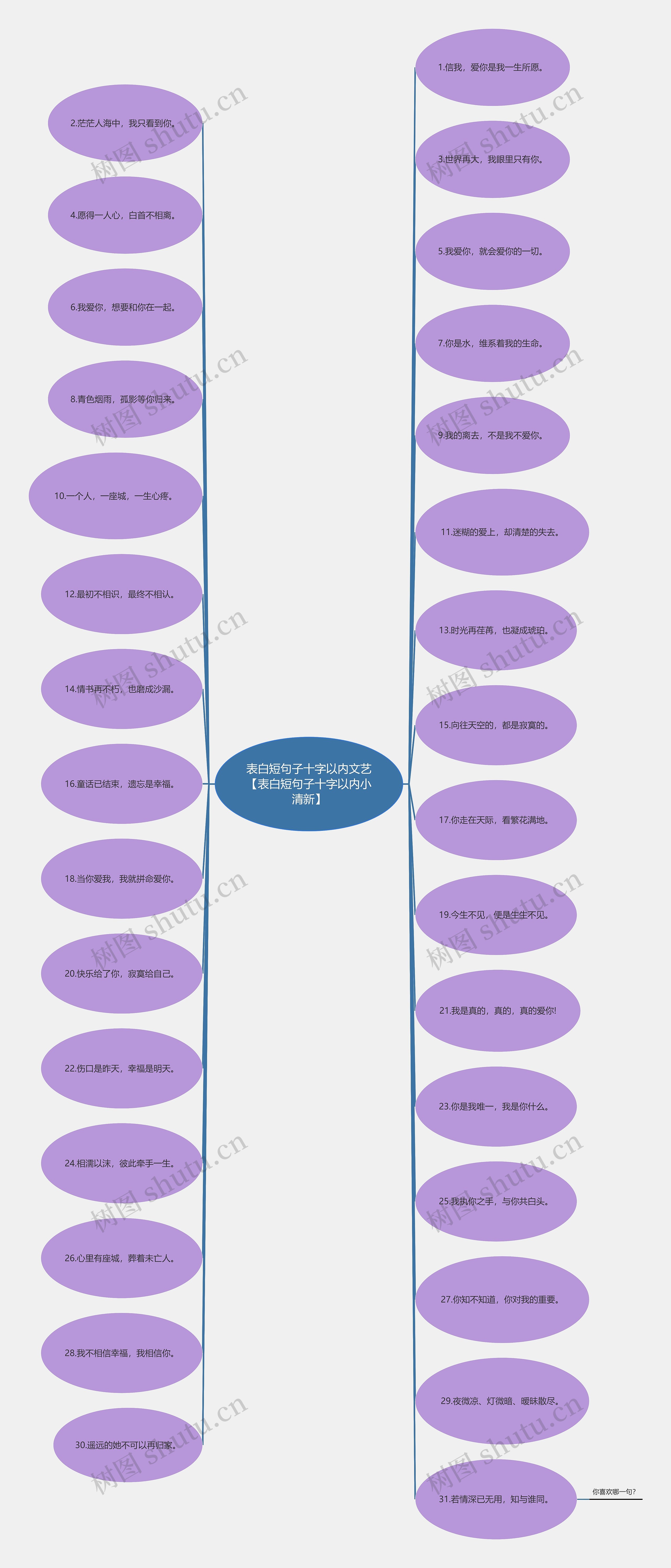 表白短句子十字以内文艺【表白短句子十字以内小清新】思维导图