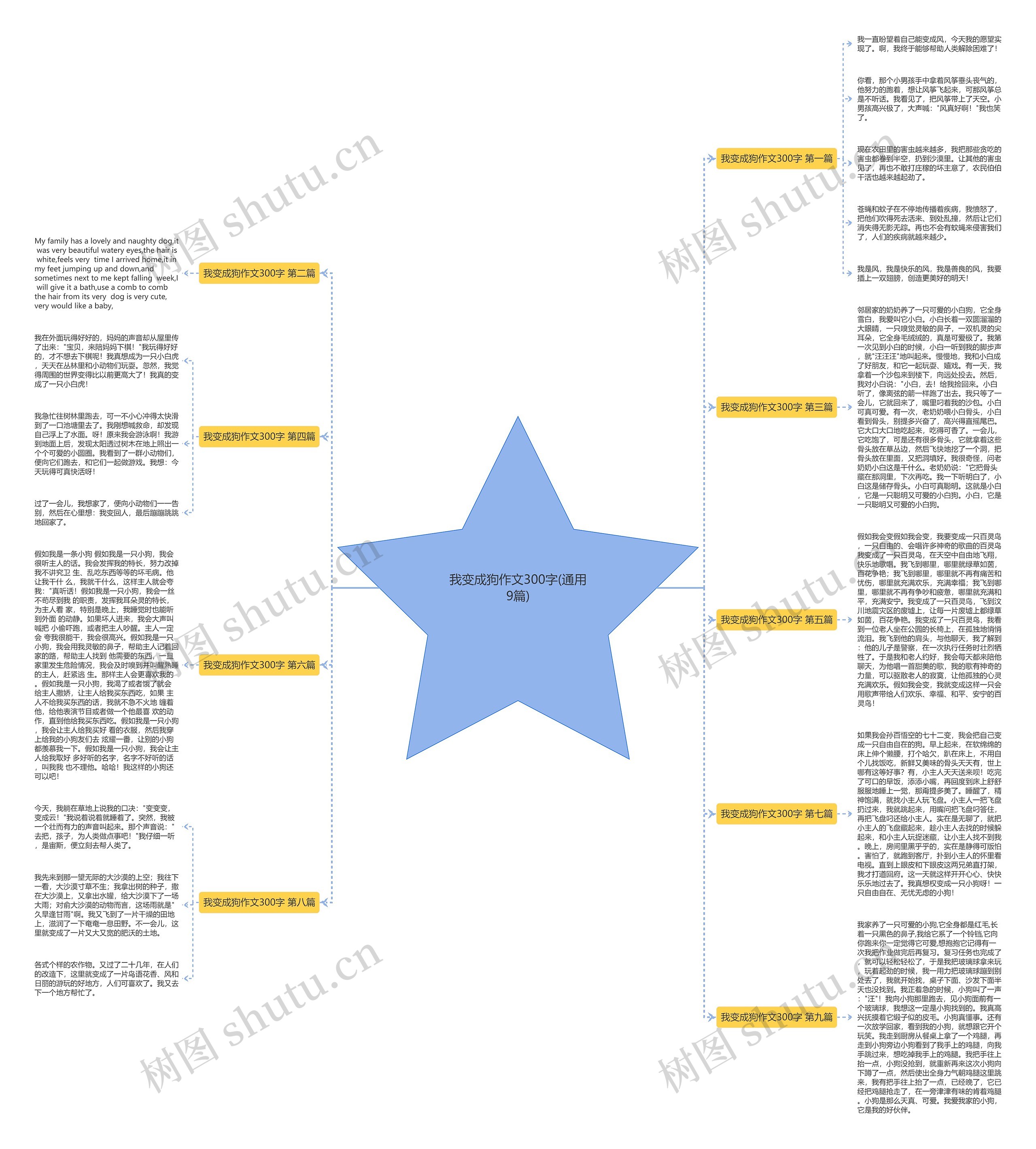 我变成狗作文300字(通用9篇)思维导图