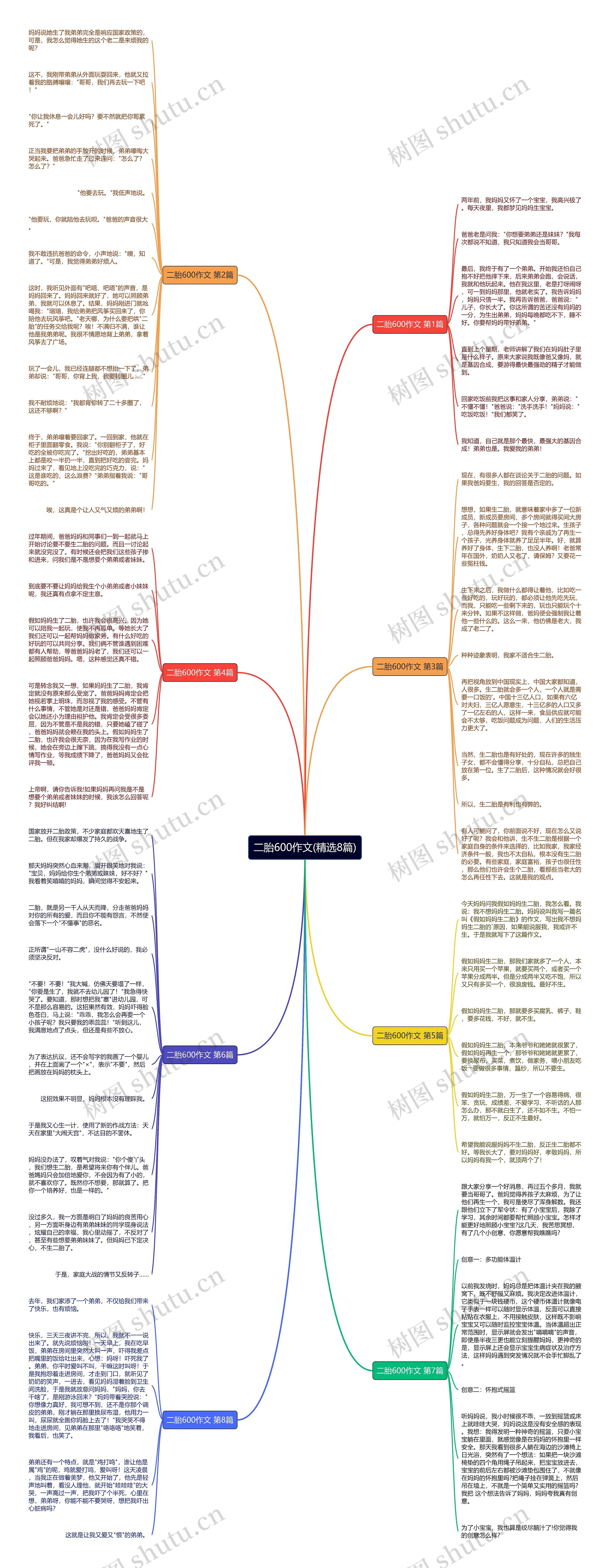 二胎600作文(精选8篇)思维导图