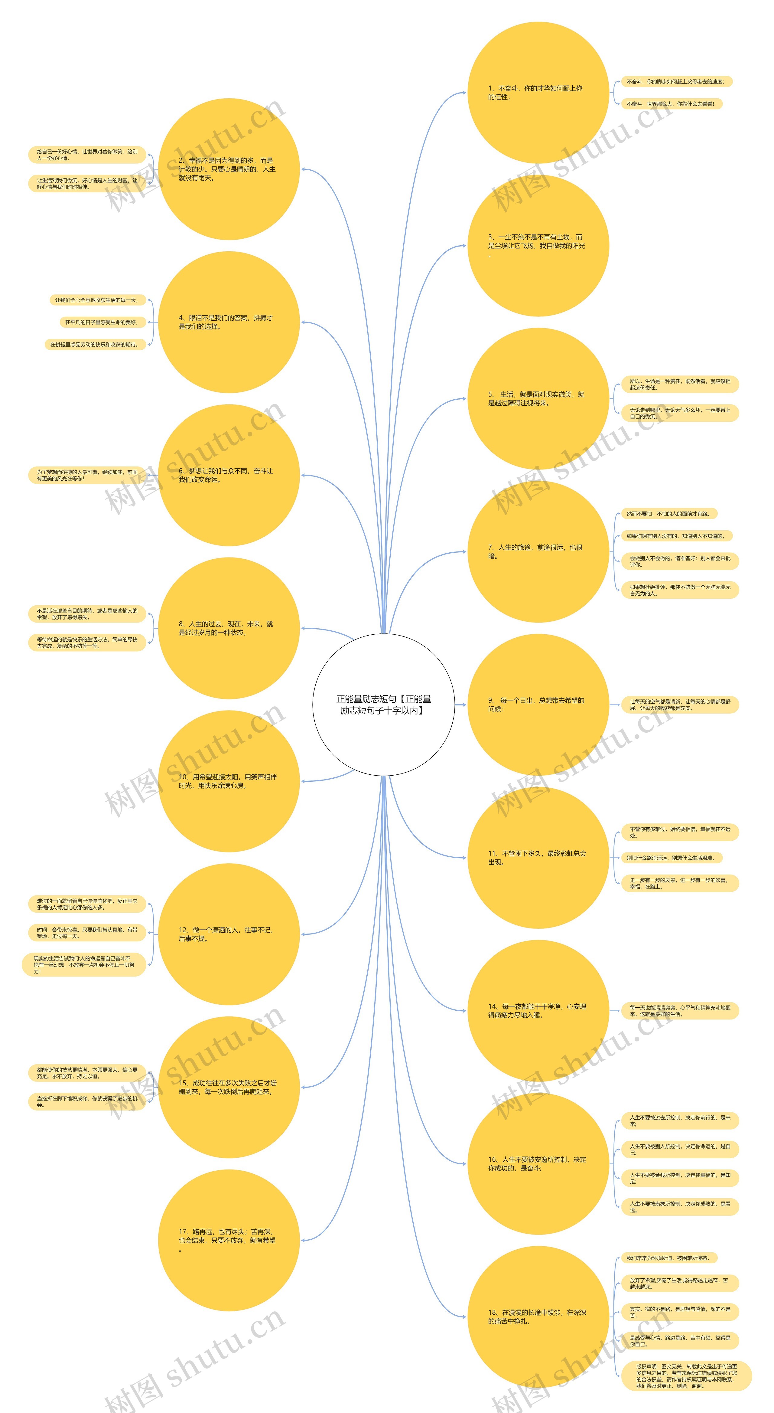 正能量励志短句【正能量励志短句子十字以内】思维导图