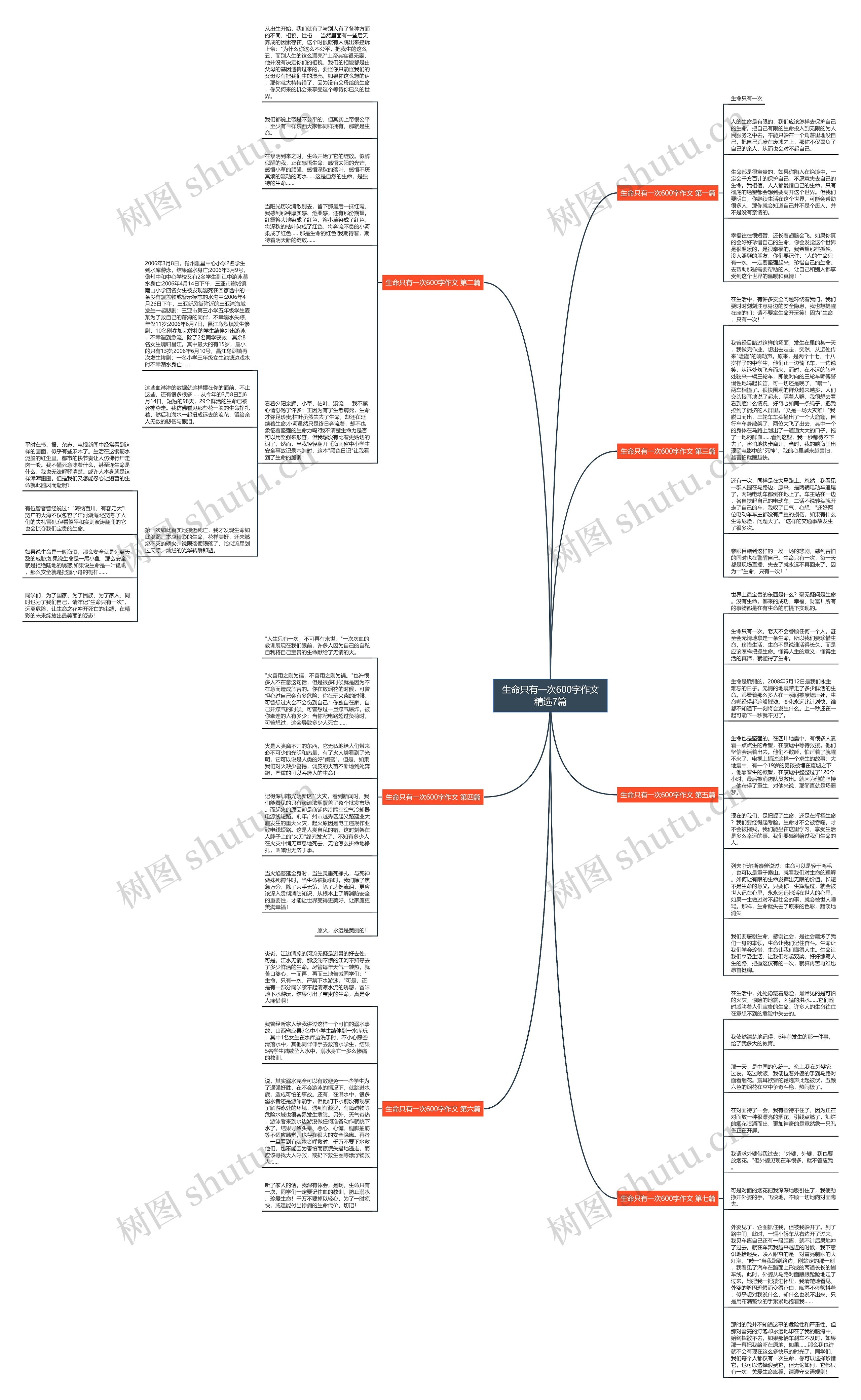 生命只有一次600字作文精选7篇思维导图