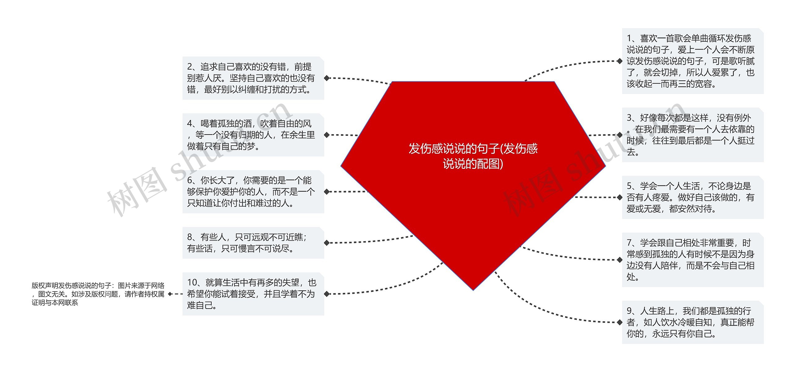 发伤感说说的句子(发伤感说说的配图)思维导图