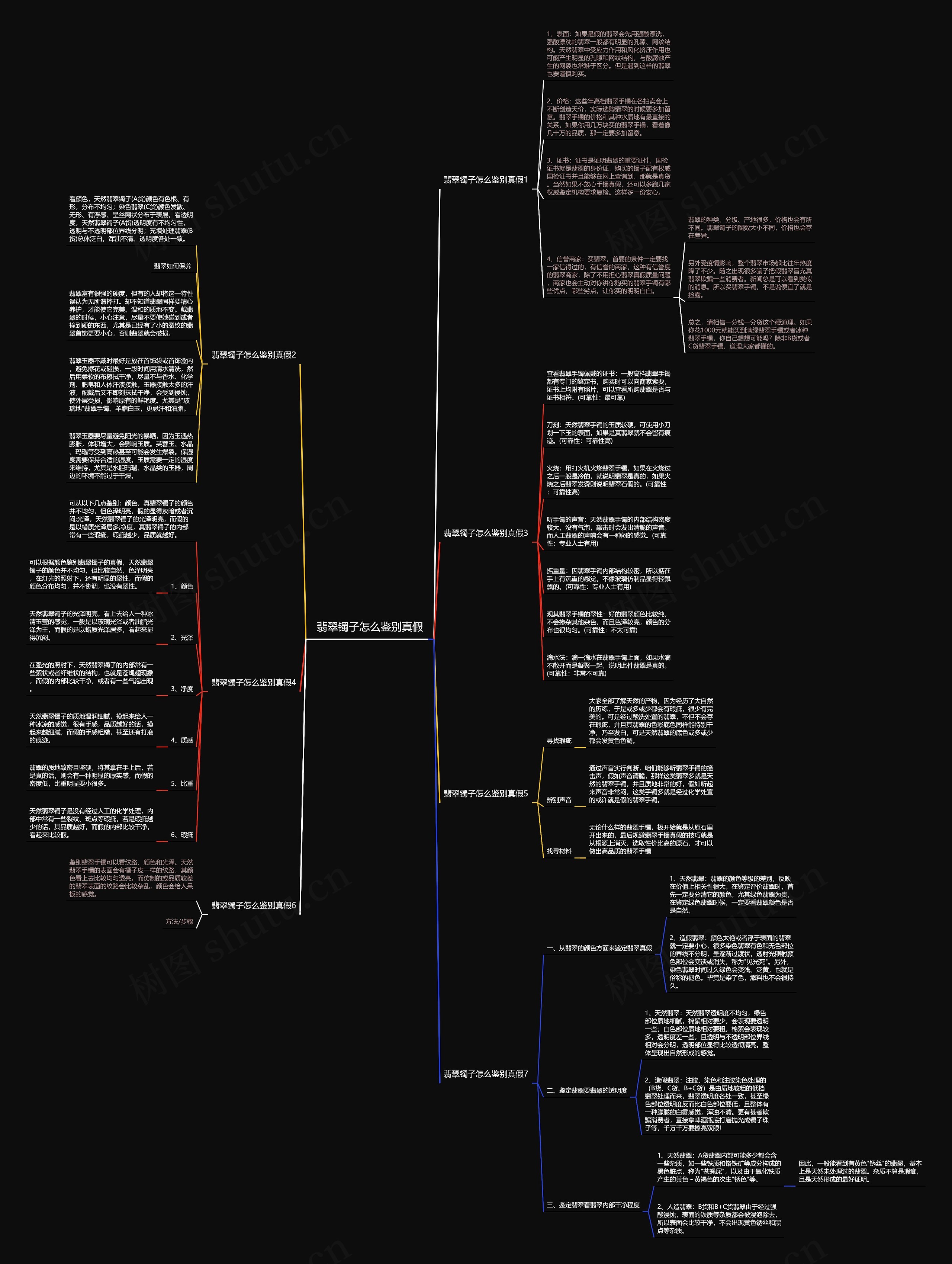 翡翠镯子怎么鉴别真假思维导图