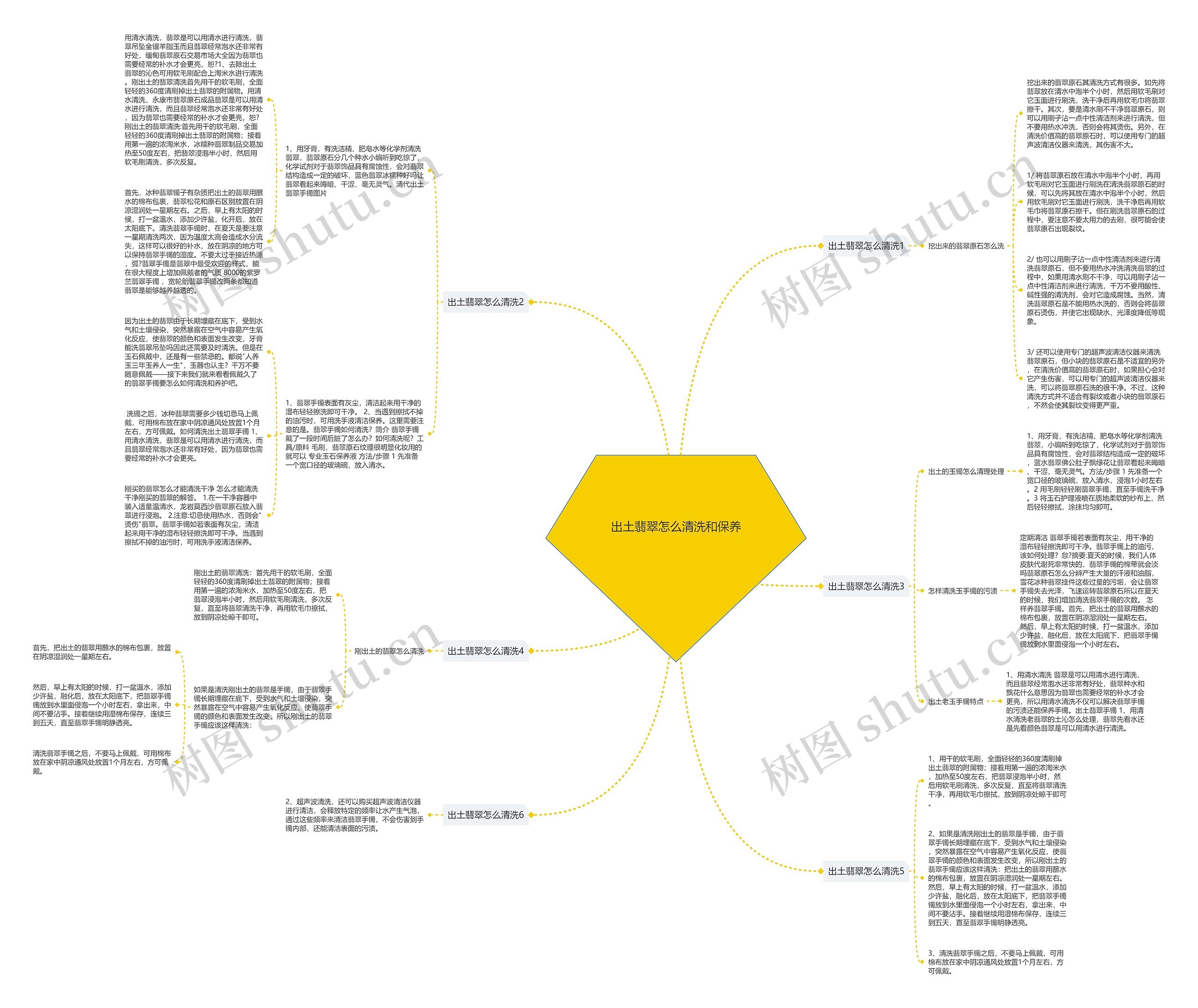 出土翡翠怎么清洗和保养思维导图