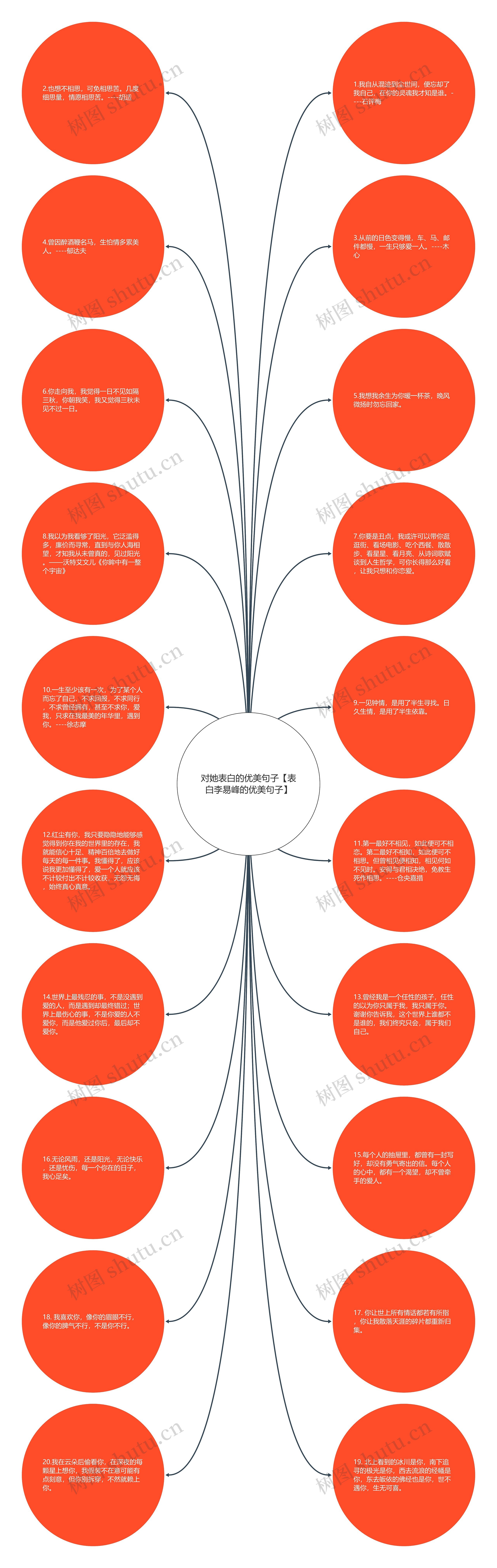 对她表白的优美句子【表白李易峰的优美句子】思维导图