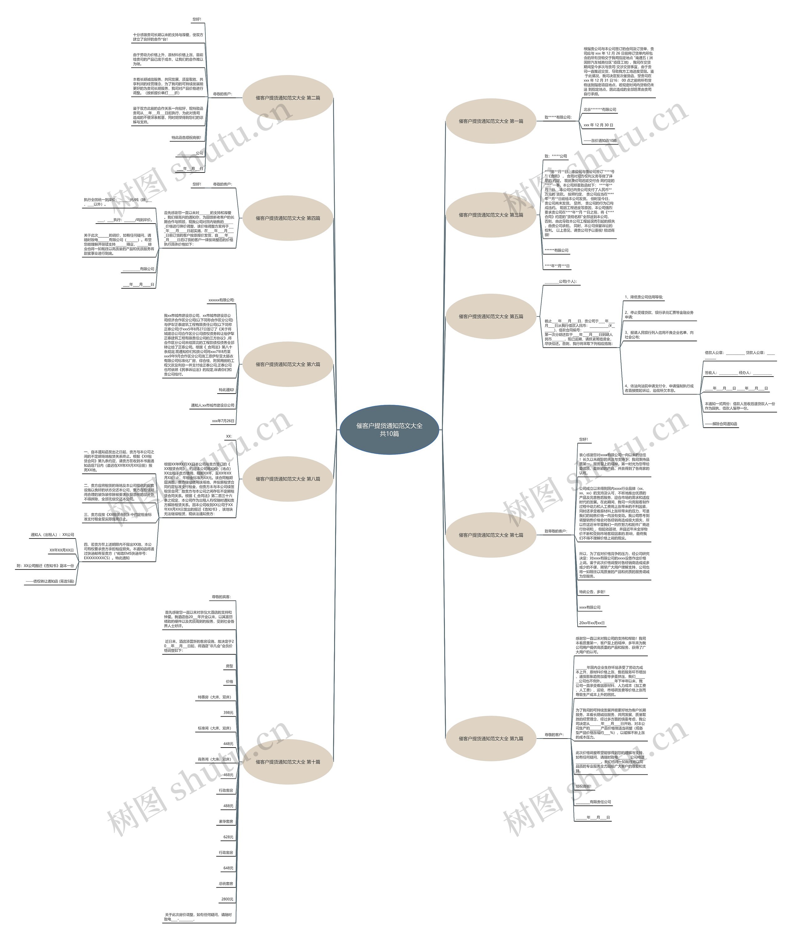 催客户提货通知范文大全共10篇思维导图