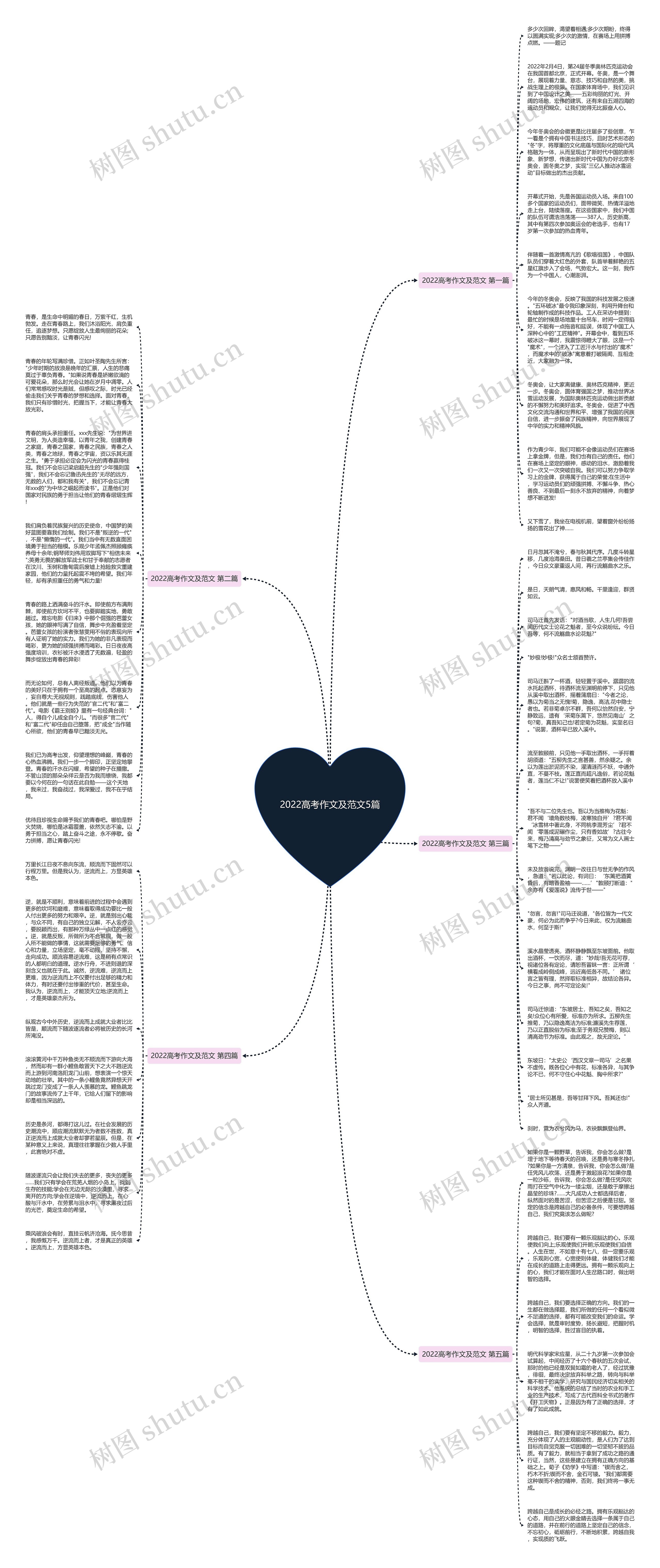 2022高考作文及范文5篇思维导图
