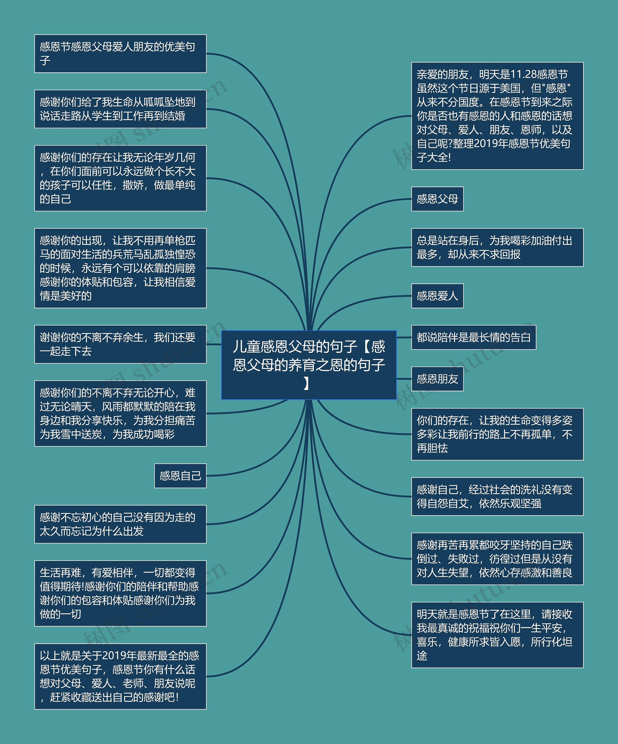 儿童感恩父母的句子【感恩父母的养育之恩的句子】思维导图