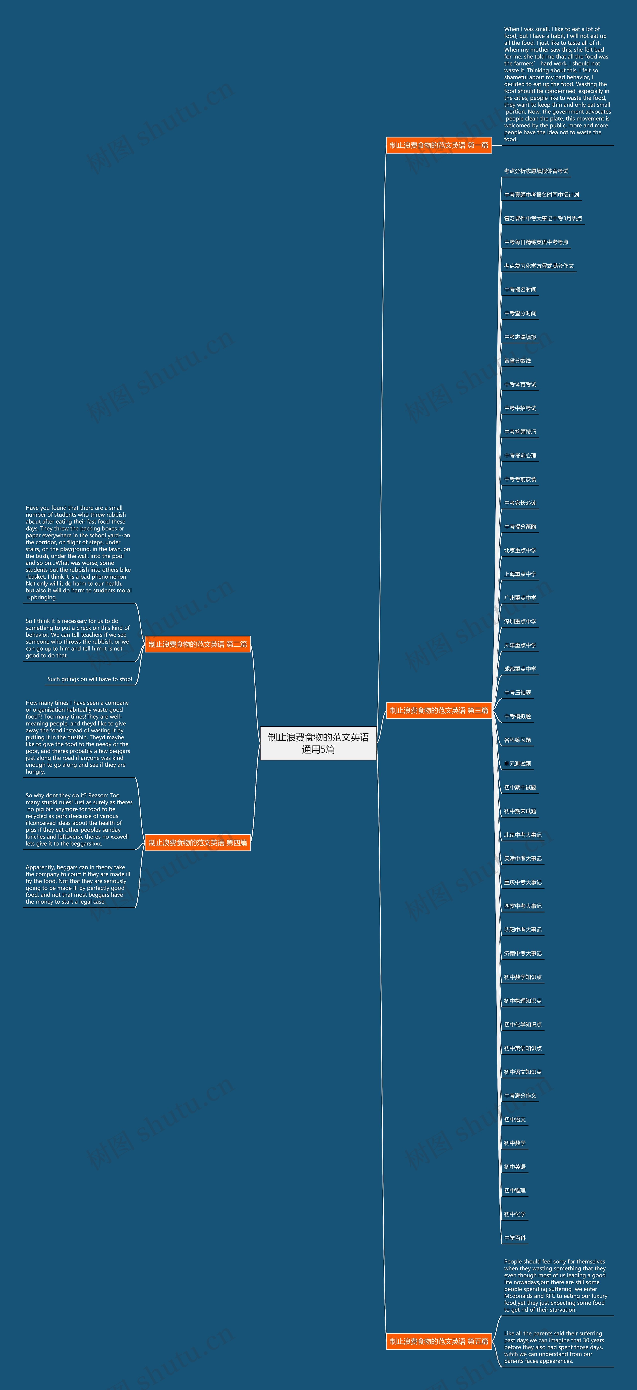 制止浪费食物的范文英语通用5篇思维导图