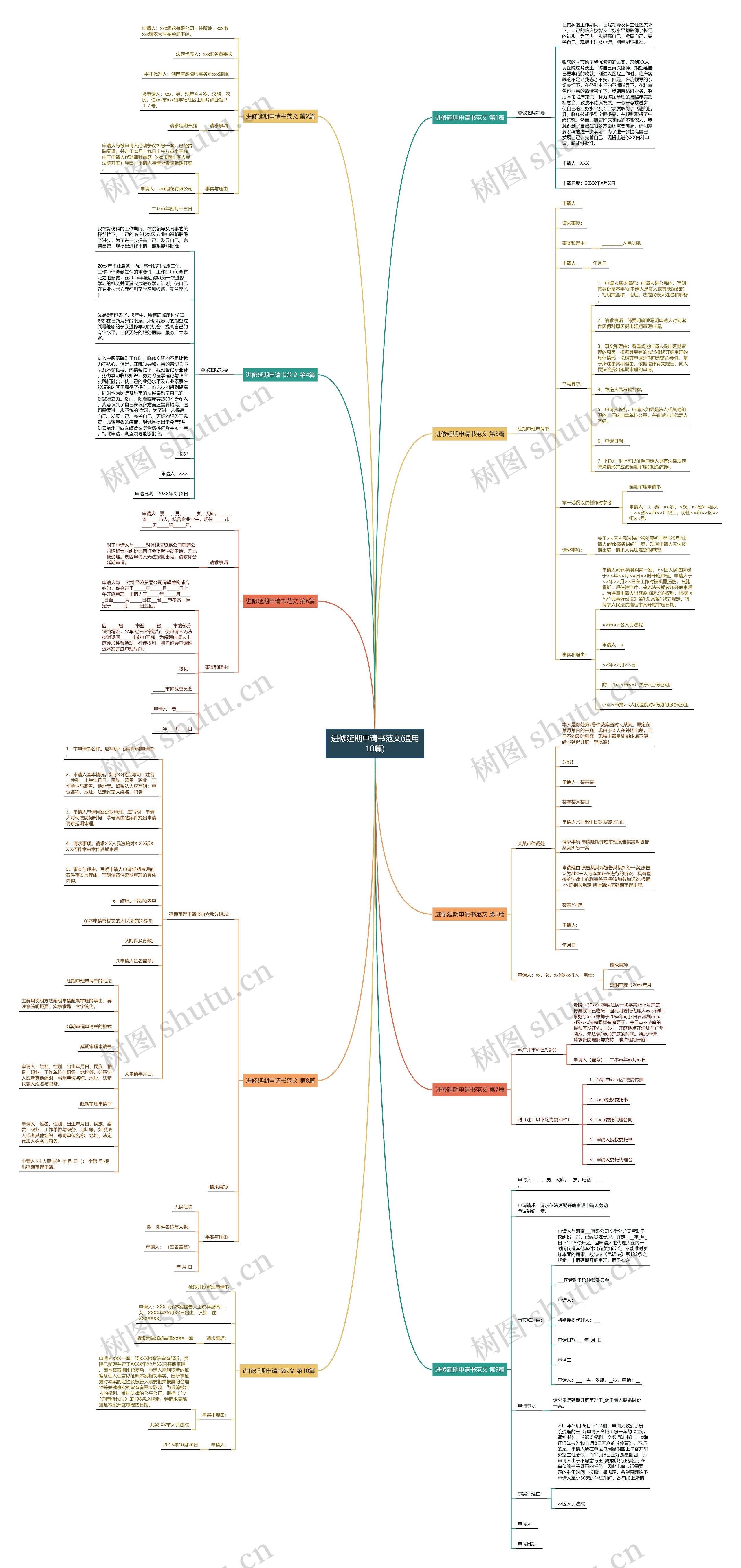进修延期申请书范文(通用10篇)思维导图