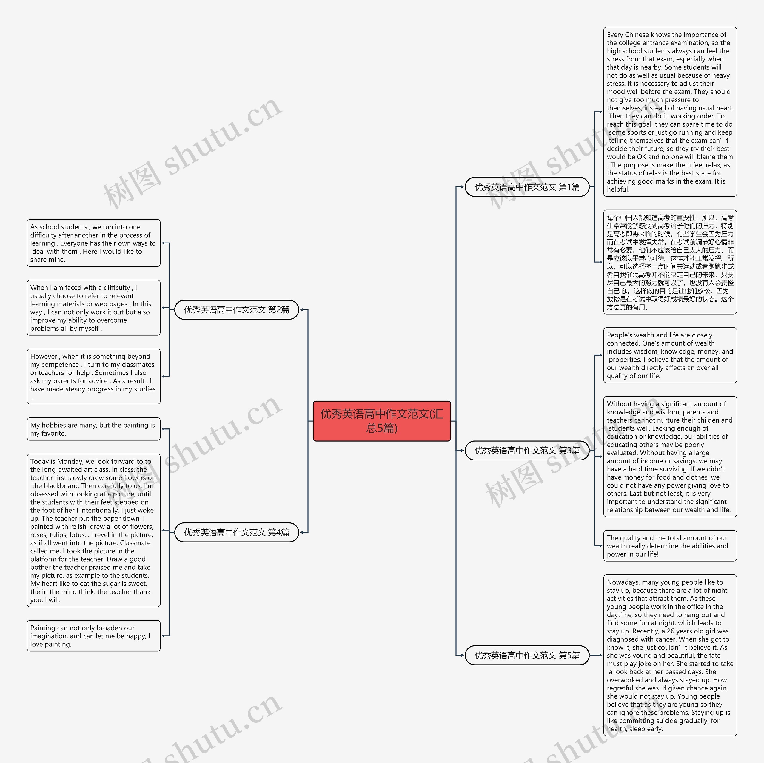 优秀英语高中作文范文(汇总5篇)思维导图
