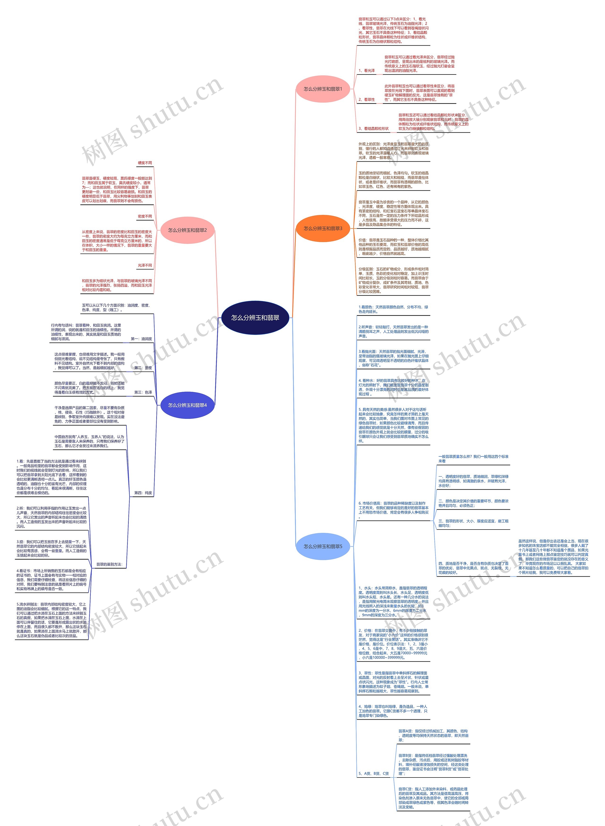 怎么分辨玉和翡翠思维导图
