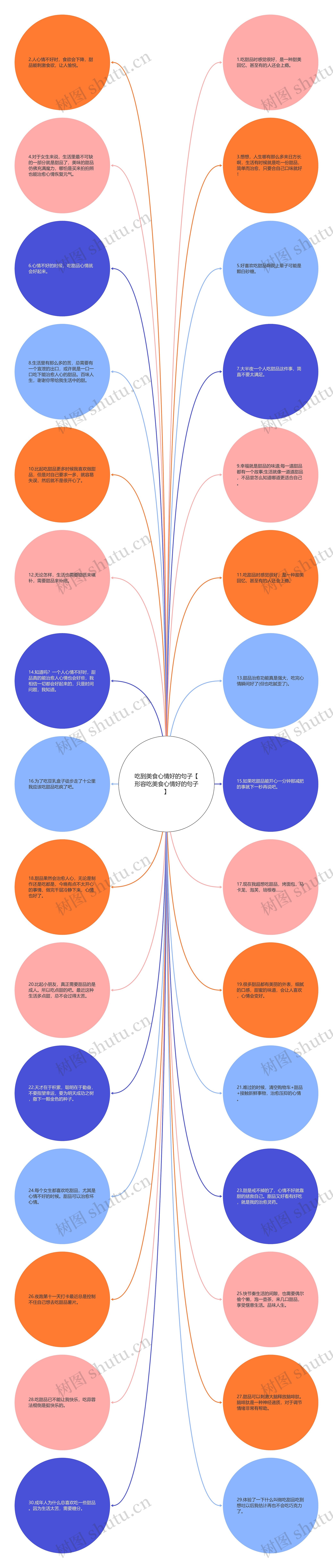 吃到美食心情好的句子【形容吃美食心情好的句子】思维导图