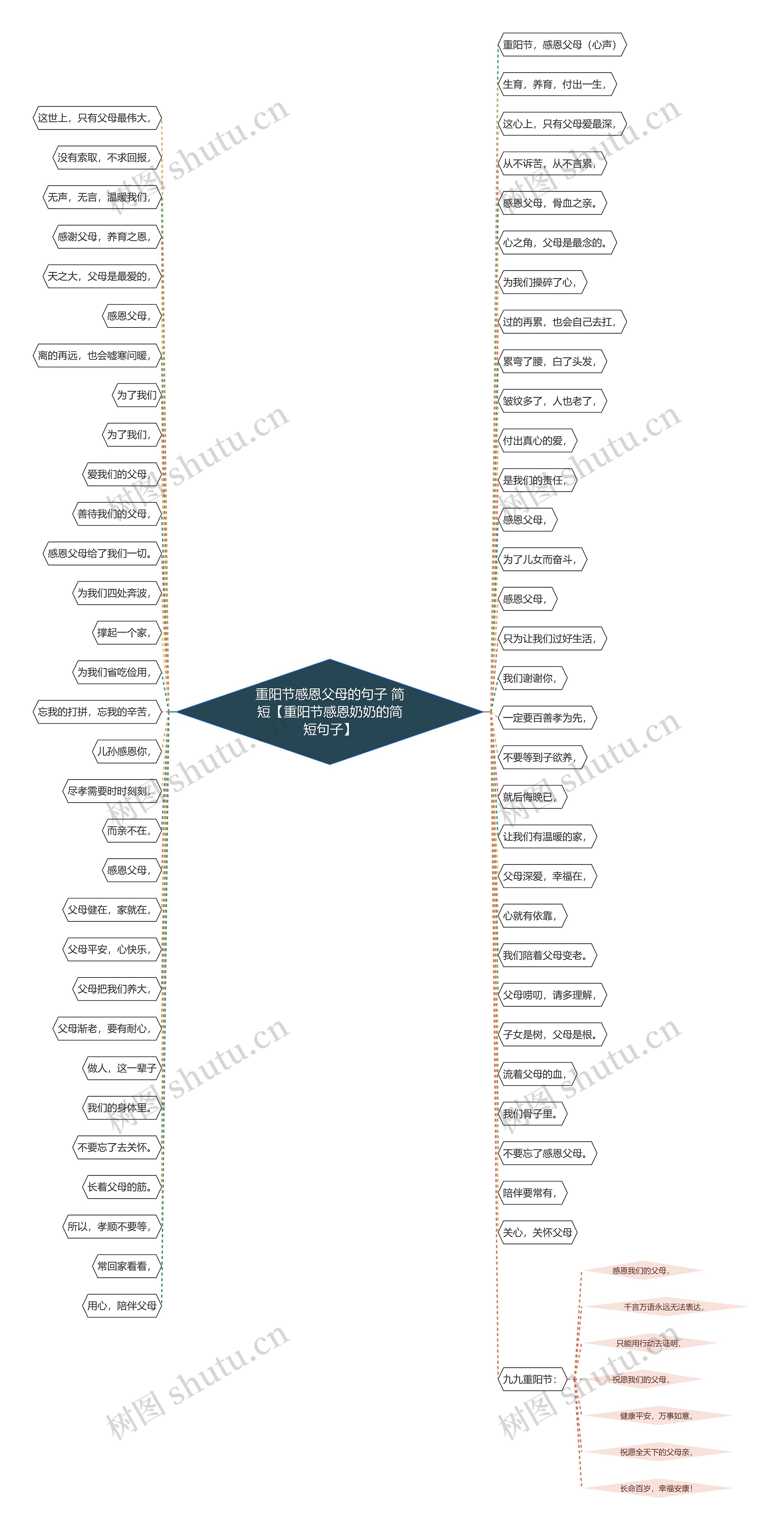 重阳节感恩父母的句子 简短【重阳节感恩奶奶的简短句子】思维导图