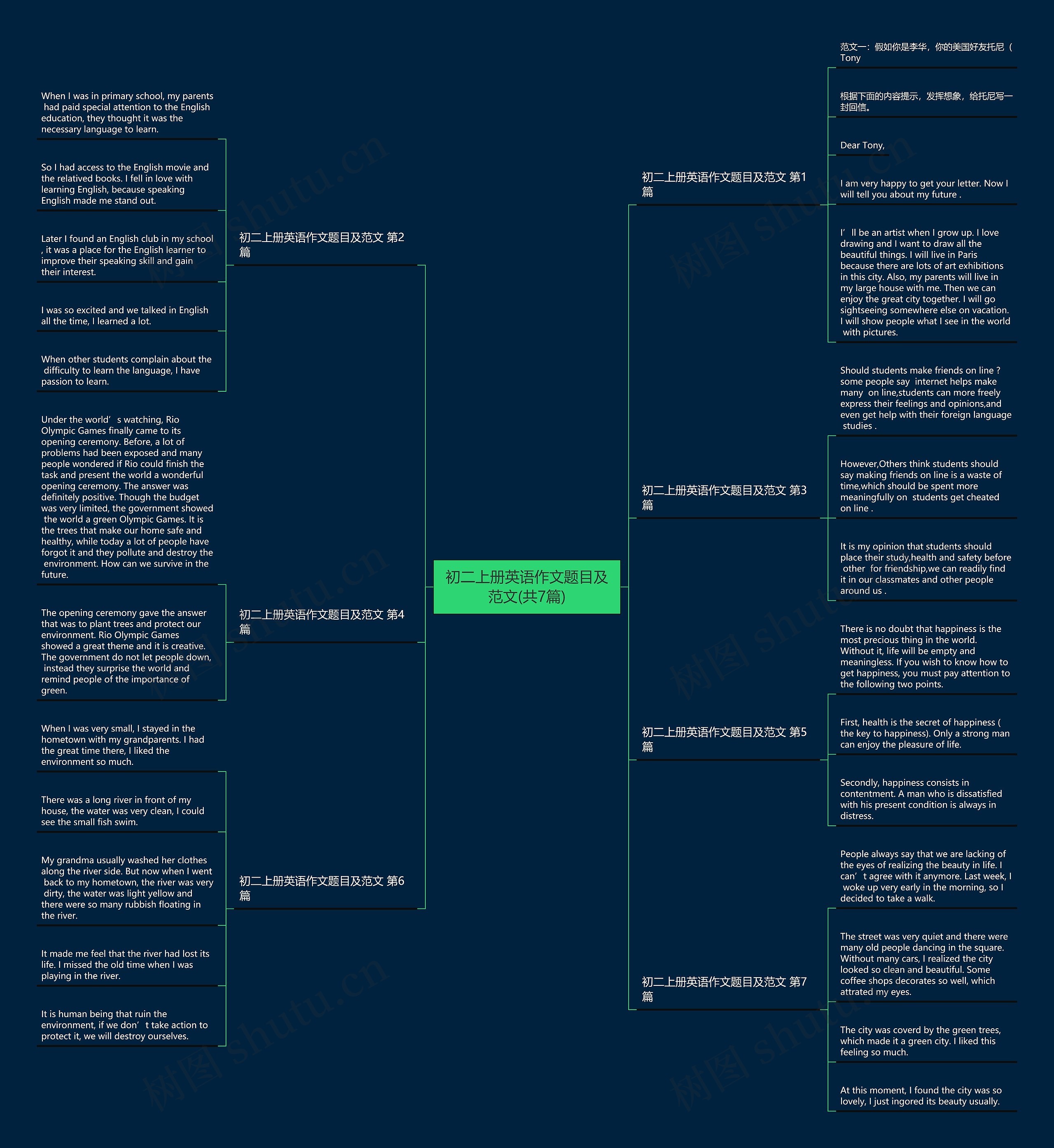 初二上册英语作文题目及范文(共7篇)思维导图