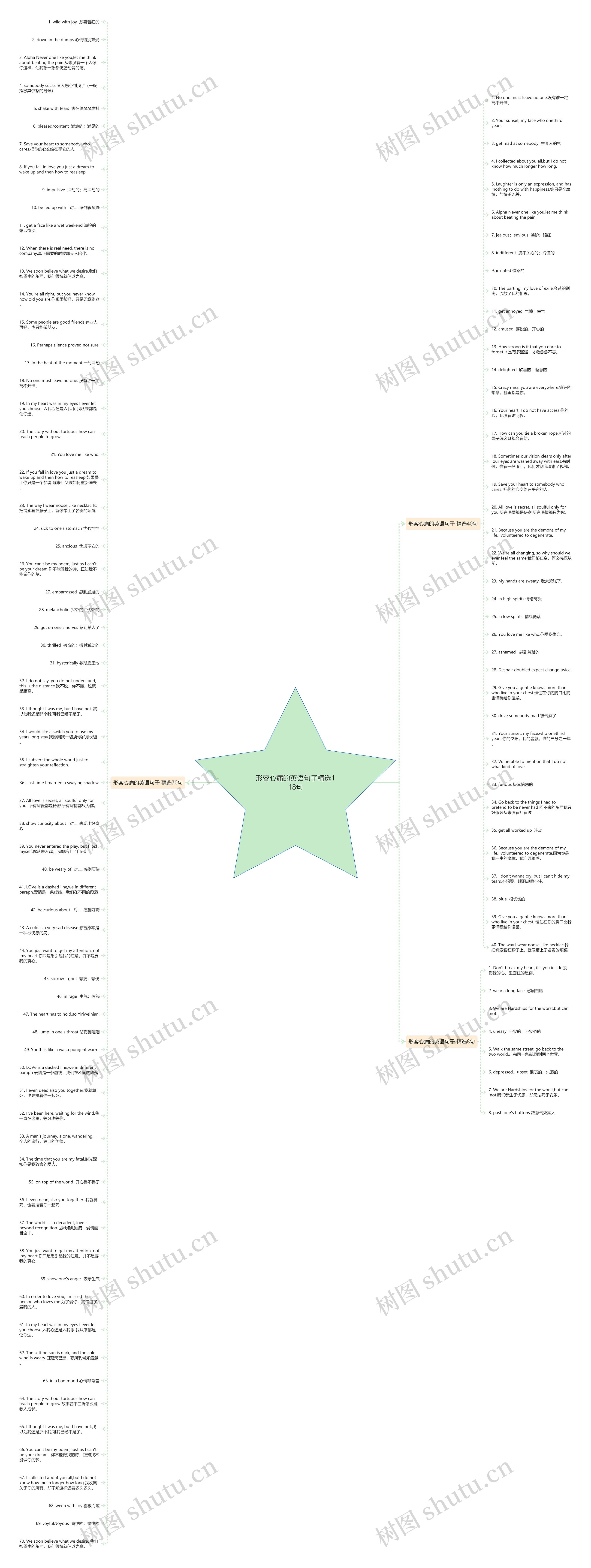 形容心痛的英语句子精选118句思维导图高清图 形容心痛的英语句子精选118句思维导图