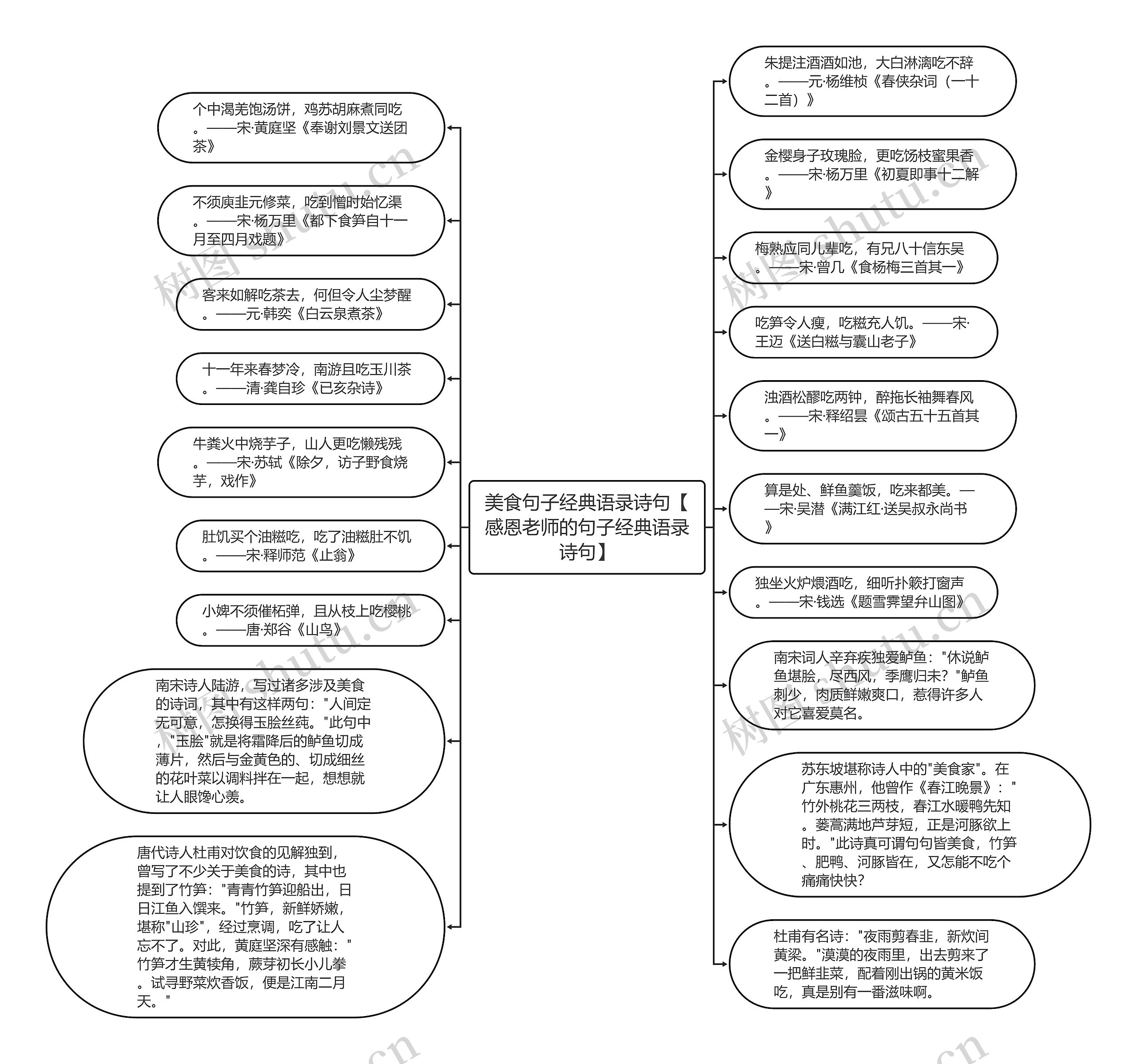 美食句子经典语录诗句【感恩老师的句子经典语录诗句】思维导图