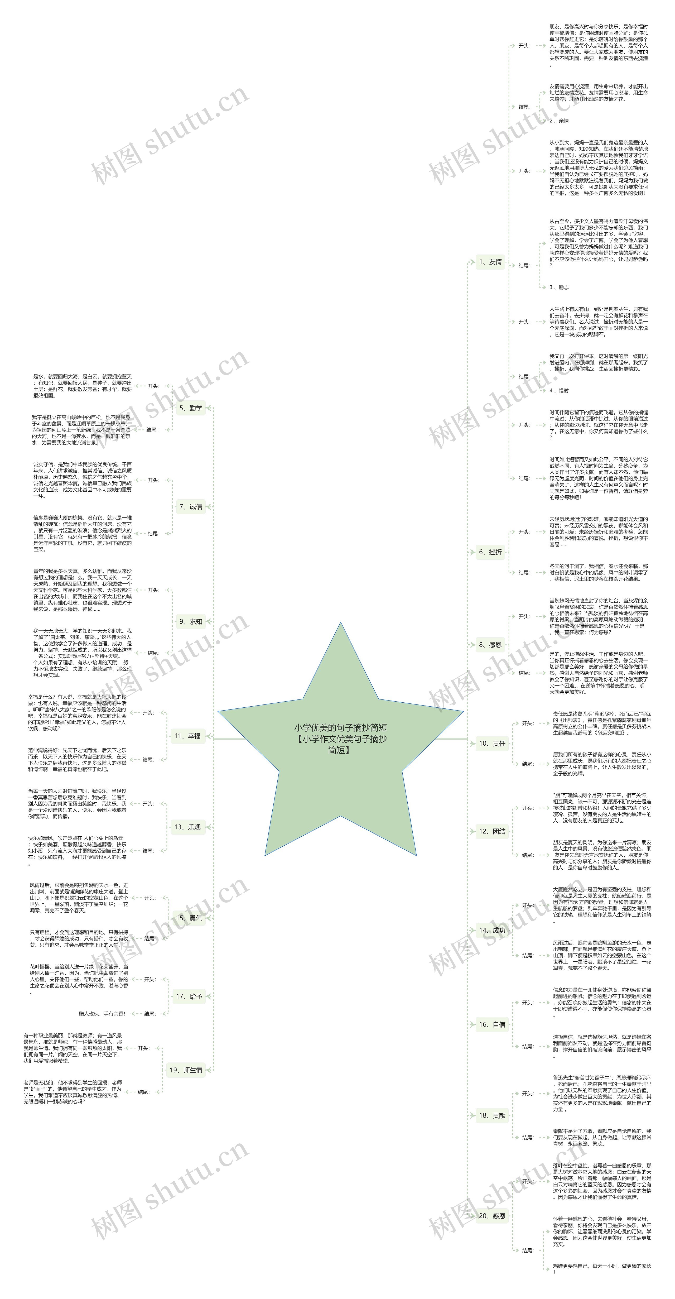 小学优美的句子摘抄简短【小学作文优美句子摘抄简短】思维导图