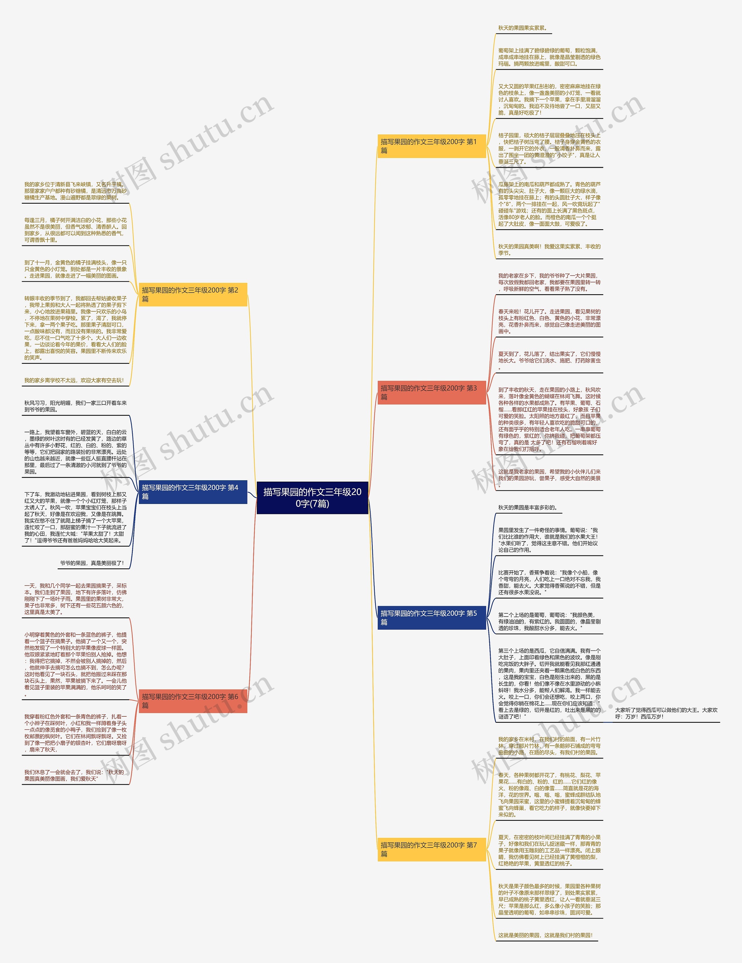 描写果园的作文三年级200字(7篇)思维导图