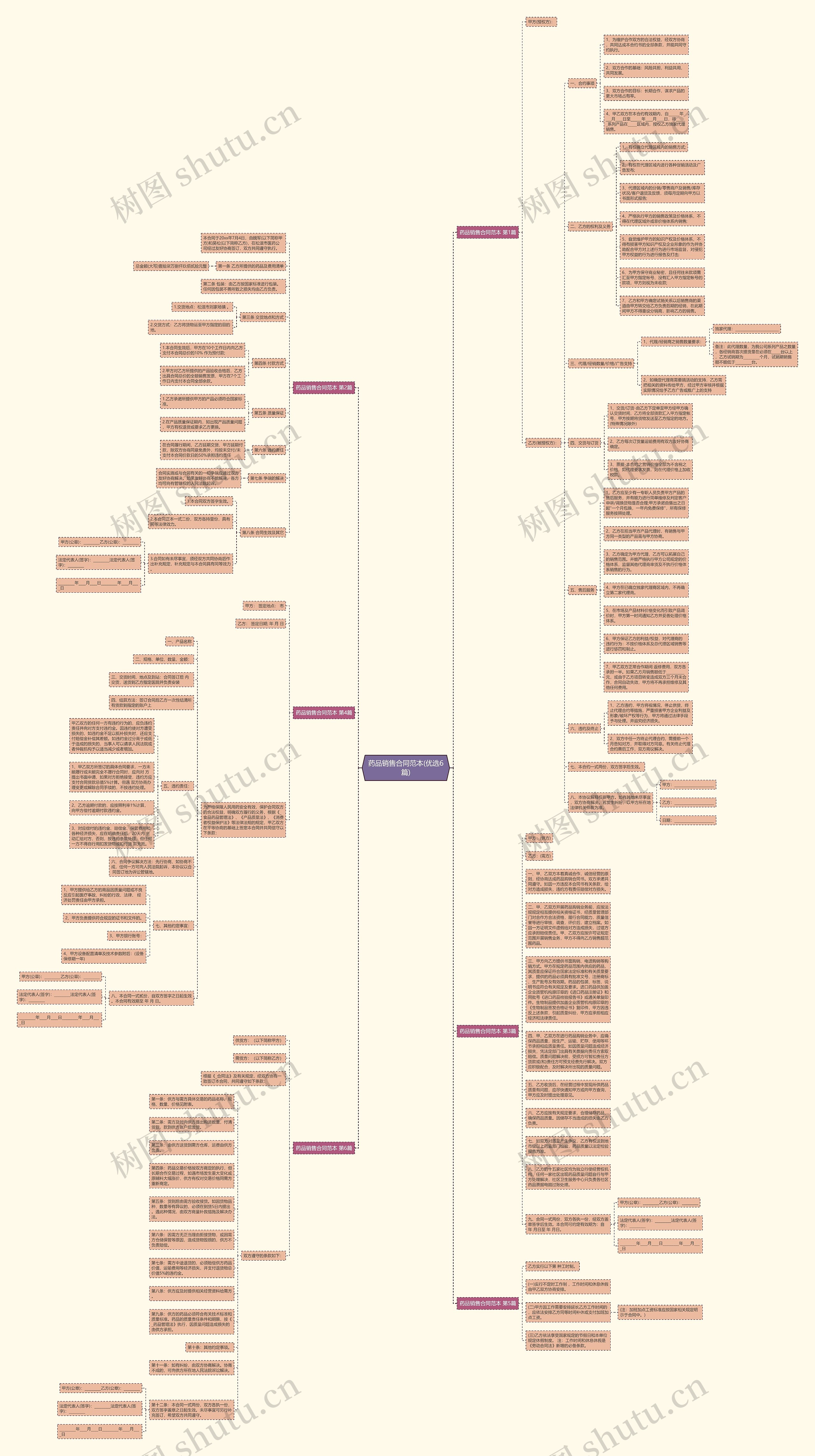 药品销售合同范本(优选6篇)思维导图