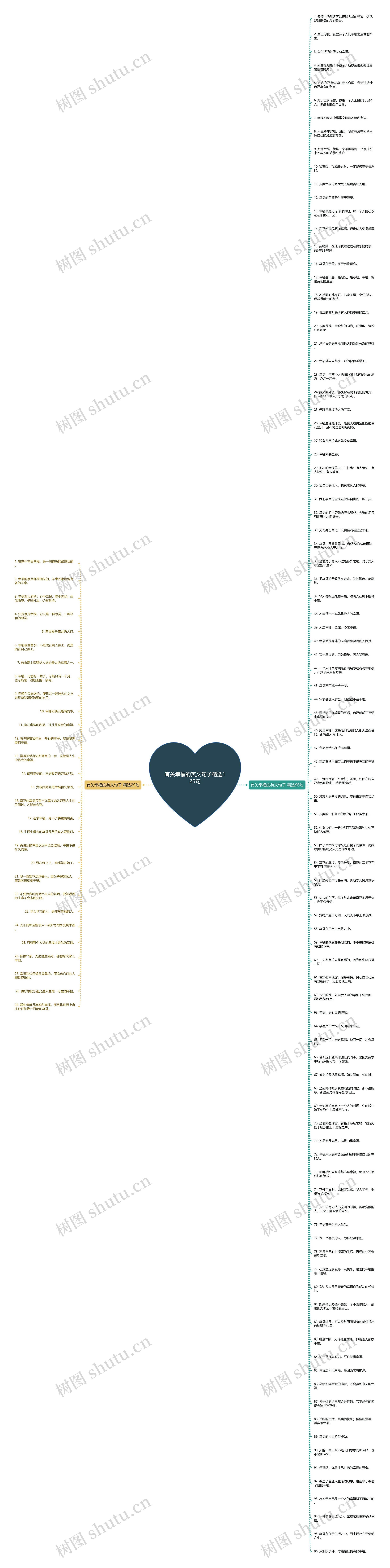 有关幸福的英文句子精选125句思维导图