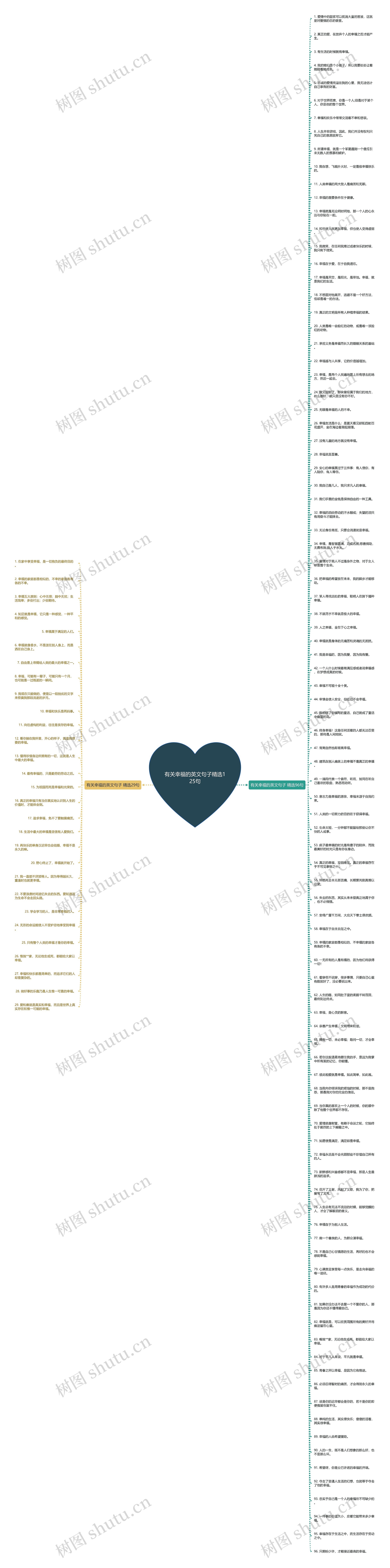 有关幸福的英文句子精选125句思维导图高清图 有关幸福的英文句子精选125句思维导图