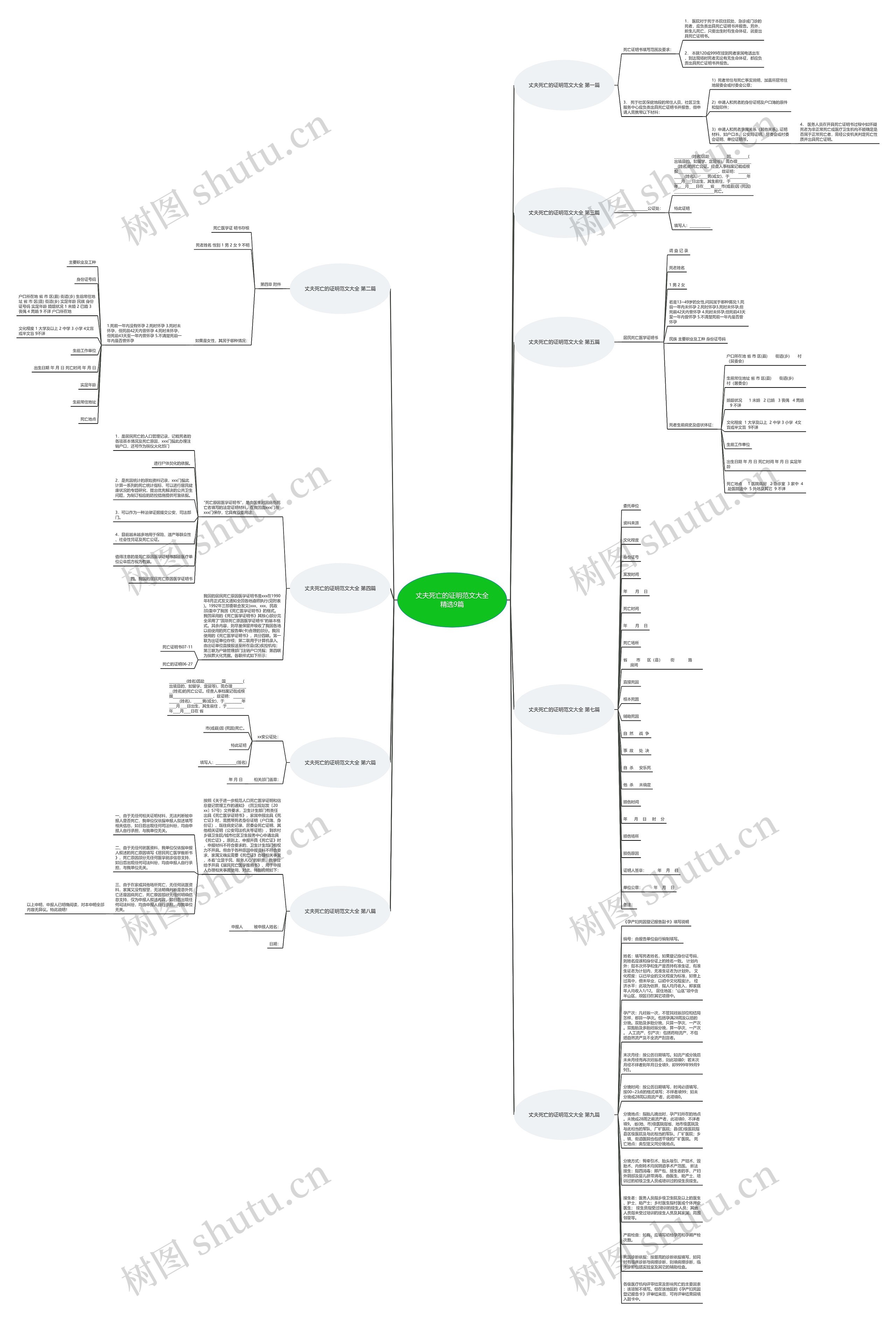 丈夫死亡的证明范文大全精选9篇思维导图