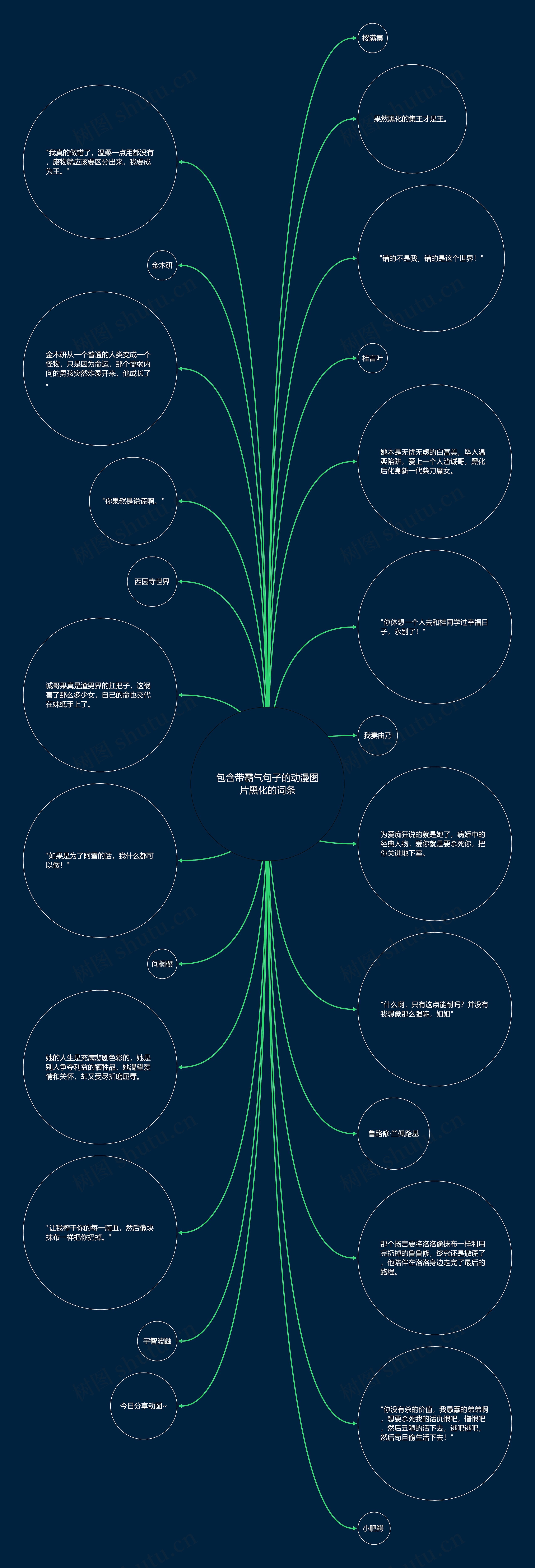 包含带霸气句子的动漫图片黑化的词条思维导图
