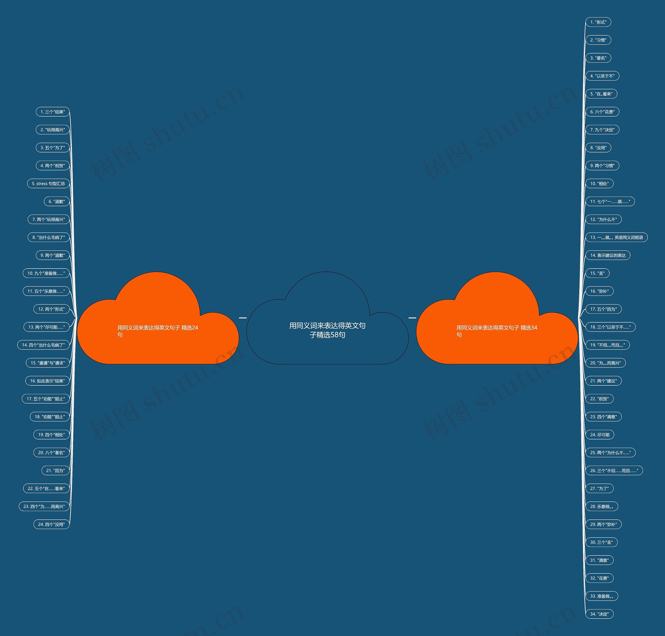 用同义词来表达得英文句子精选58句思维导图