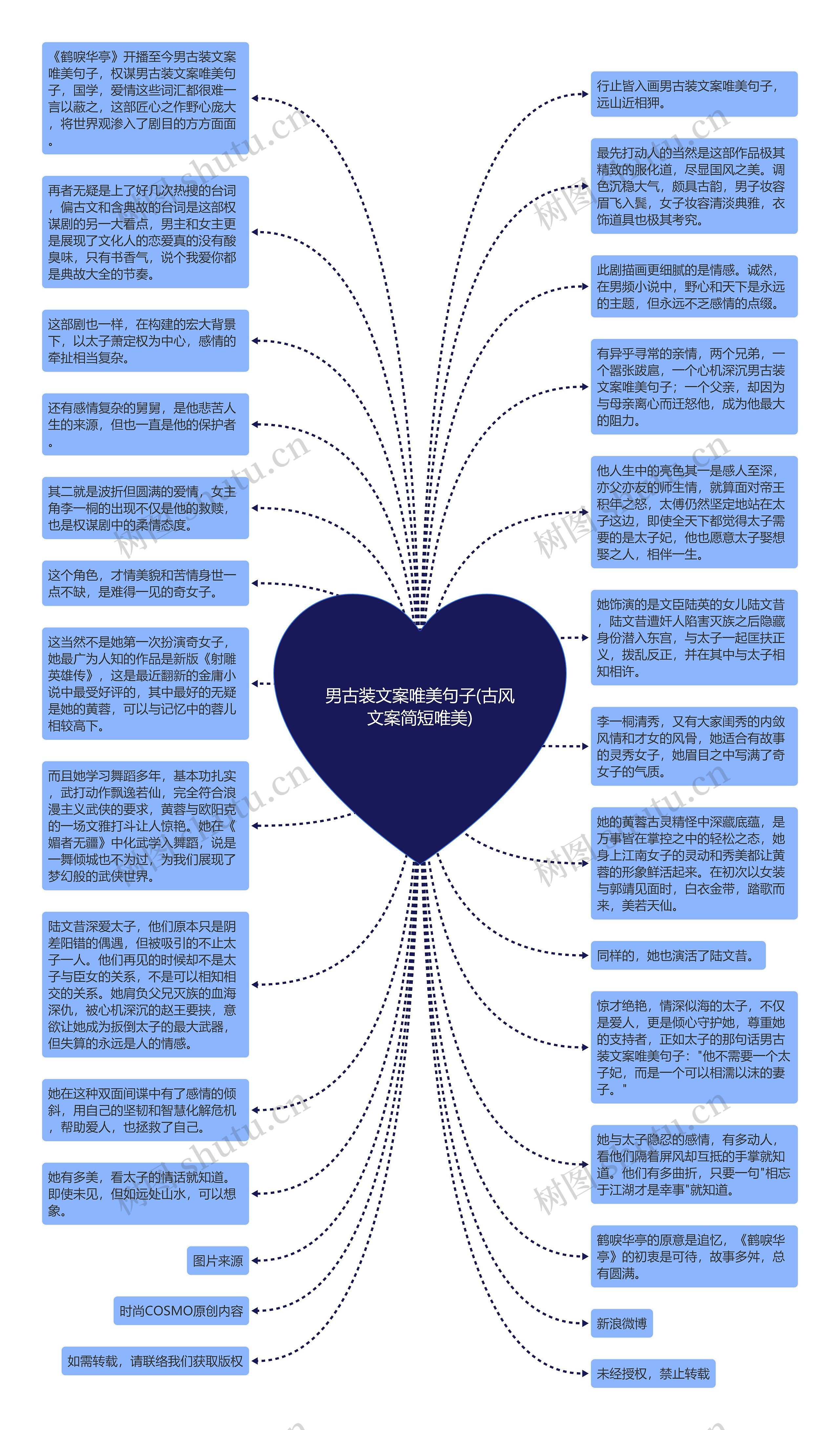 男古装文案唯美句子(古风文案简短唯美)思维导图