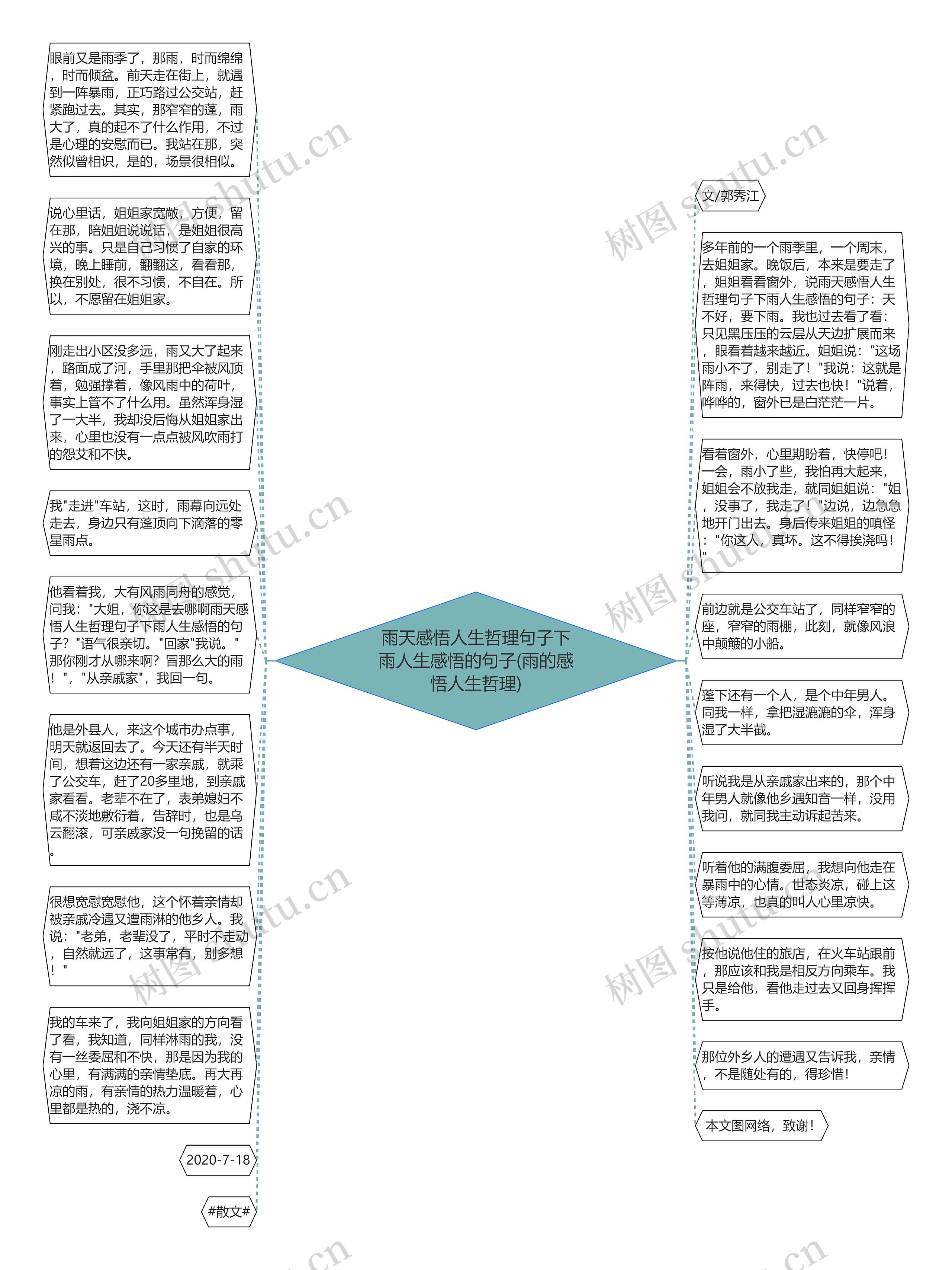 雨天感悟人生哲理句子下雨人生感悟的句子(雨的感悟人生哲理)思维导图