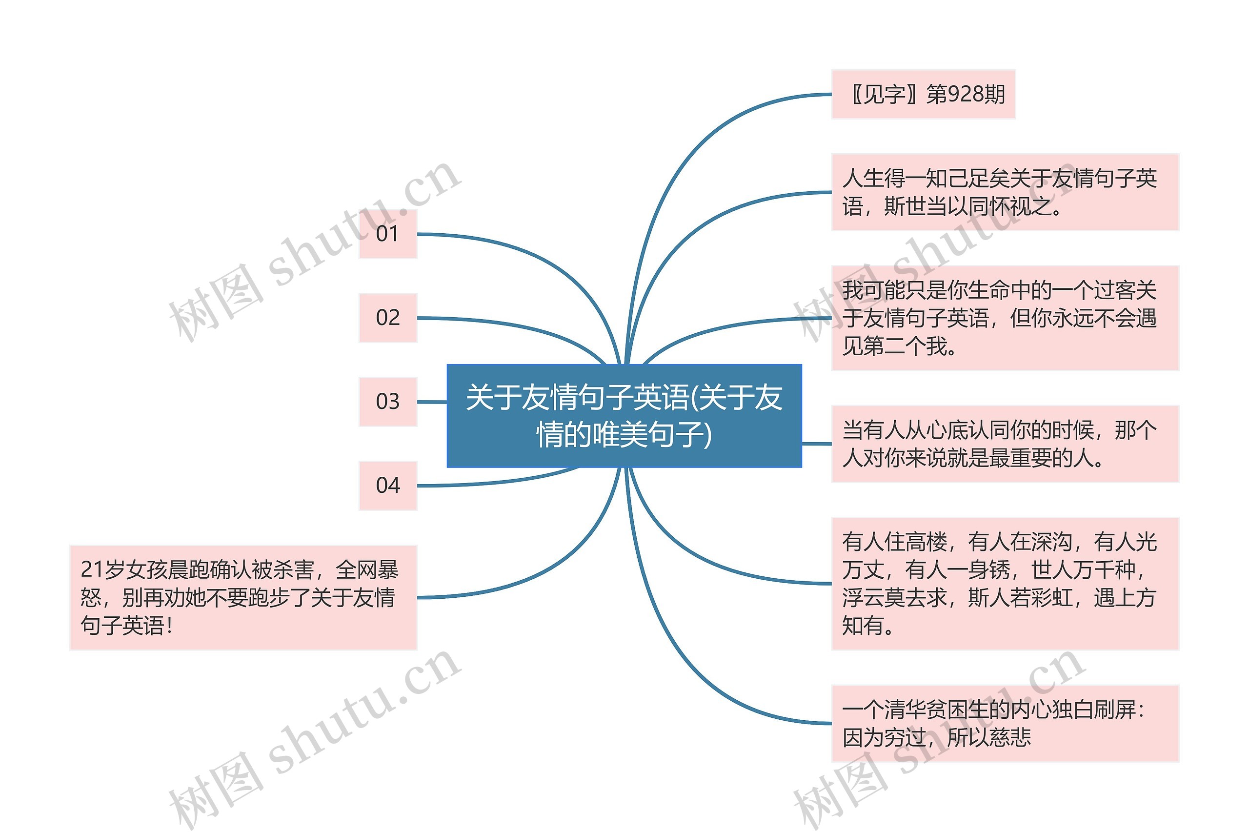 关于友情句子英语(关于友情的唯美句子)思维导图